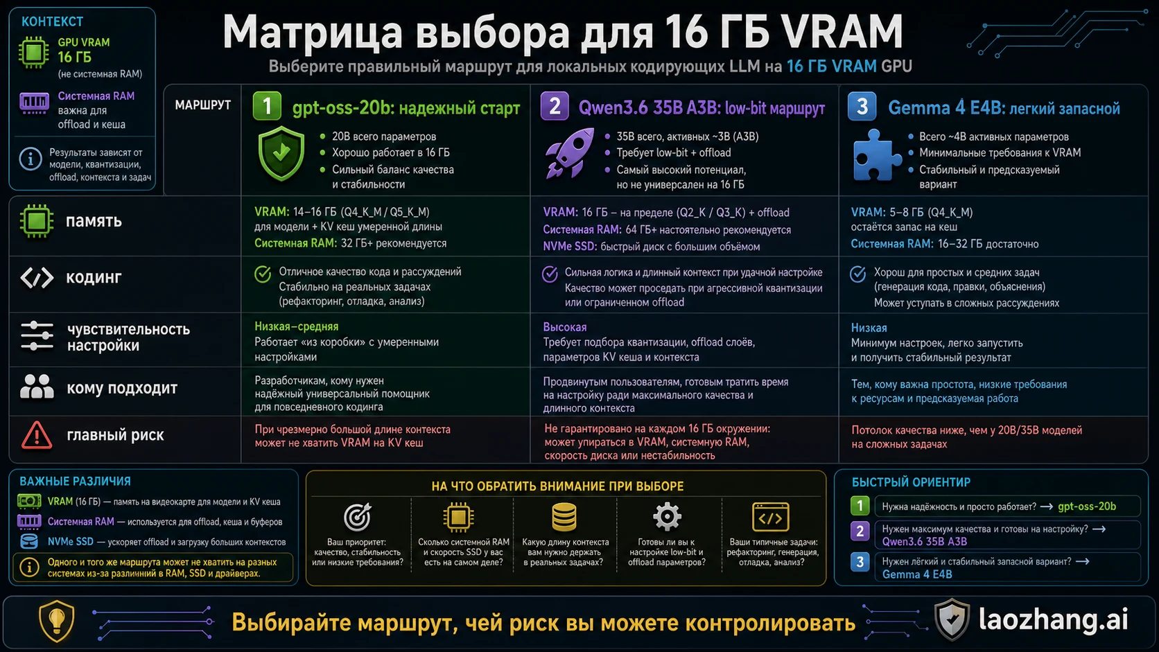 матрица выбора моделей для 16 ГБ VRAM