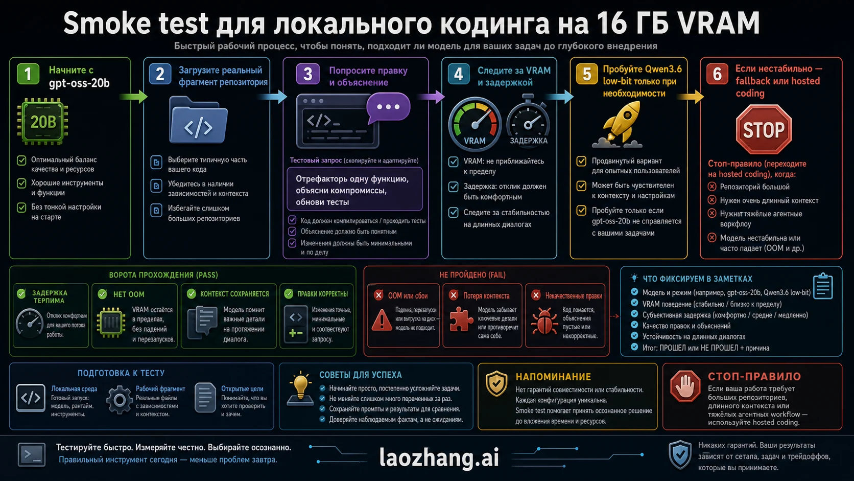 workflow smoke test для локальной coding LLM