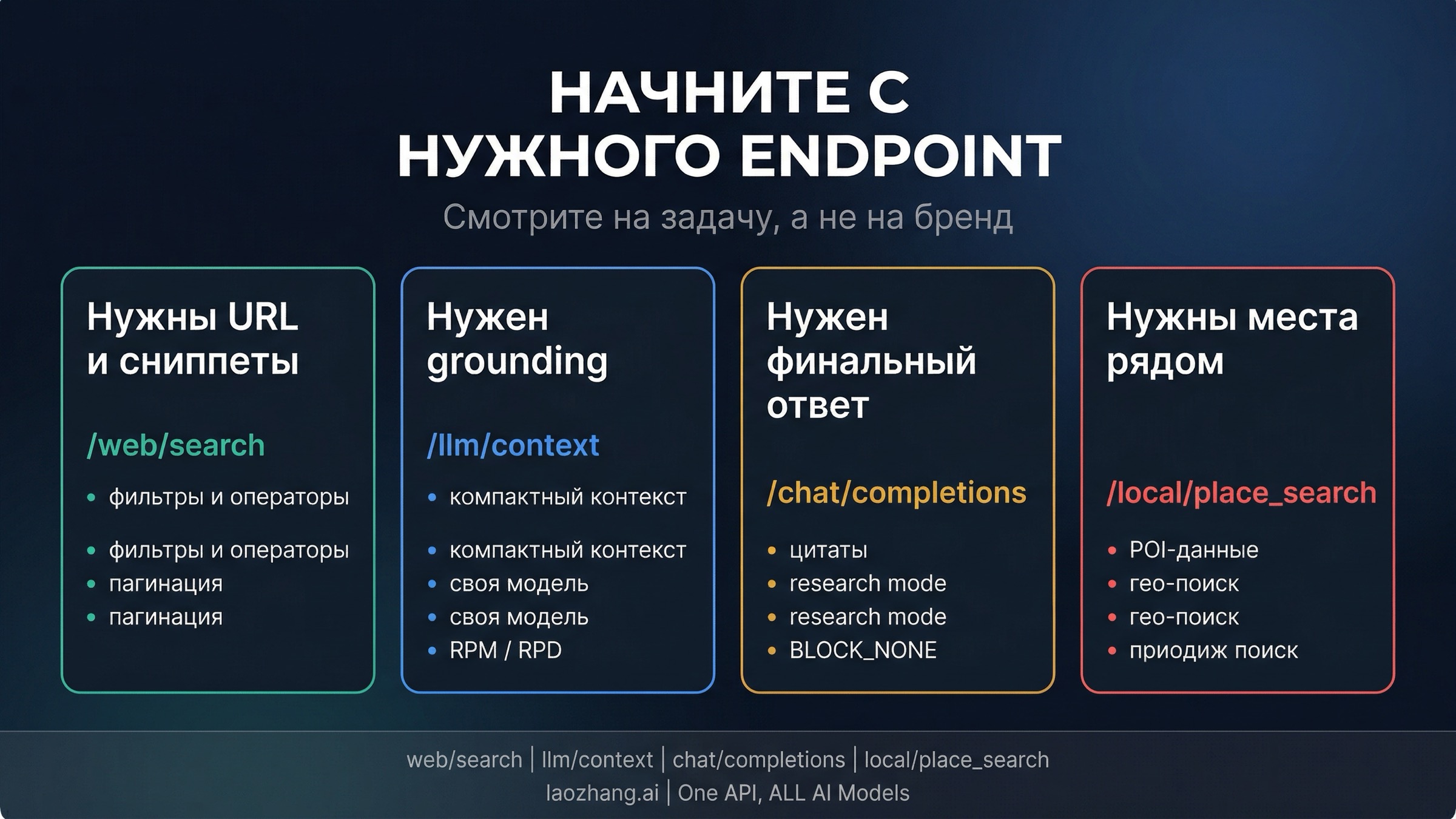 Схема выбора: когда стартовать с Web Search, LLM Context, Answers или Place Search