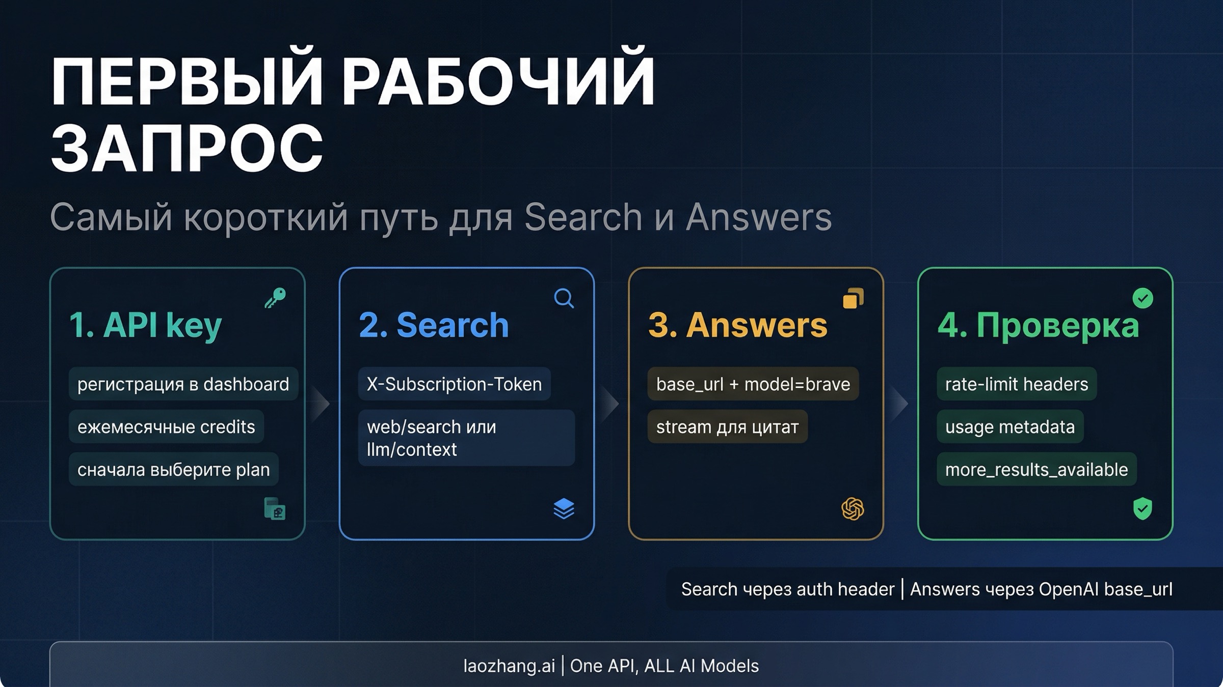 Схема потока: API key, Search quickstart, LLM Context и Answers