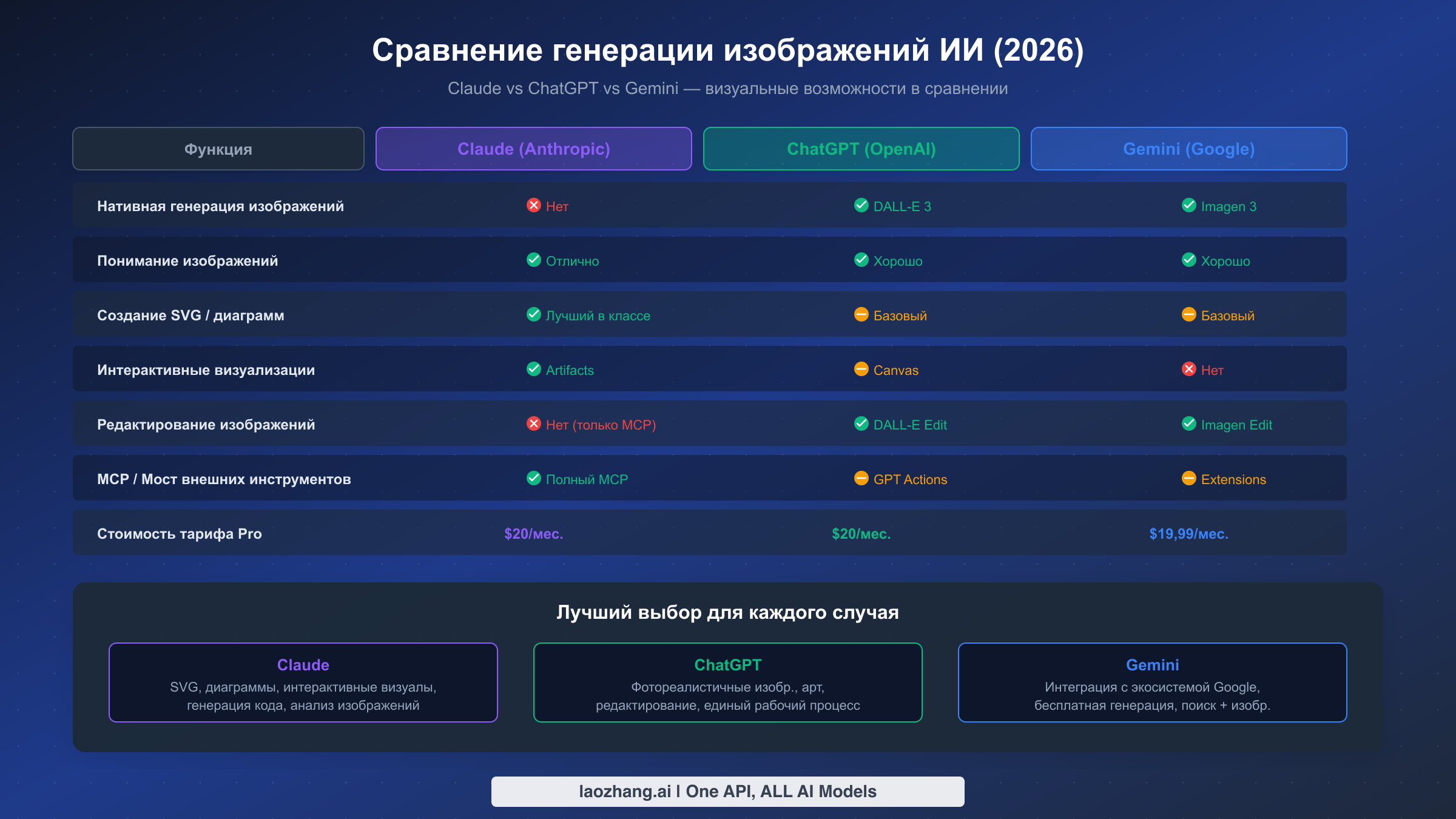 Сравнительная таблица возможностей Claude, ChatGPT и Gemini по генерации изображений по семи параметрам