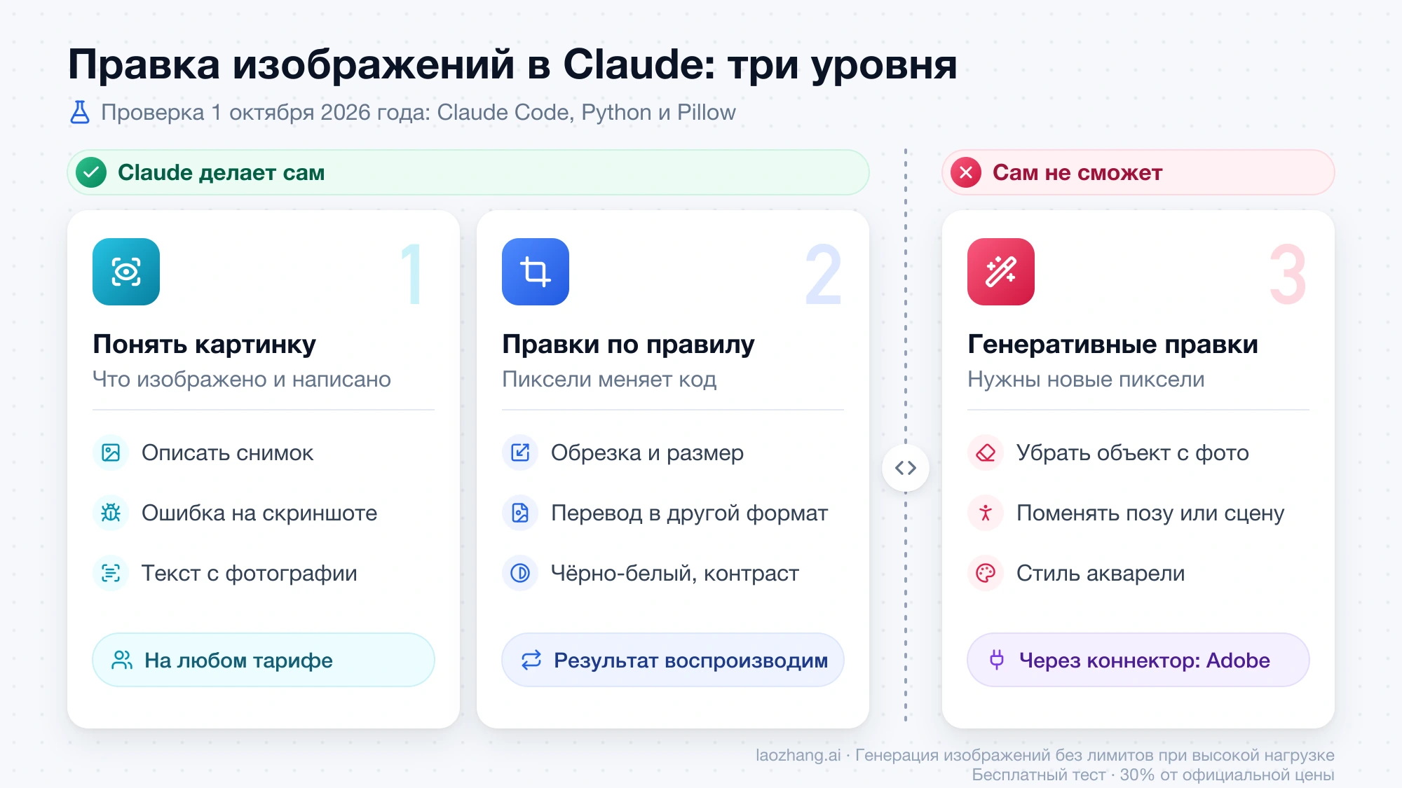 Три уровня правки изображений в Claude: понять картинку и правки по правилу он делает сам, генеративные правки требуют коннектора