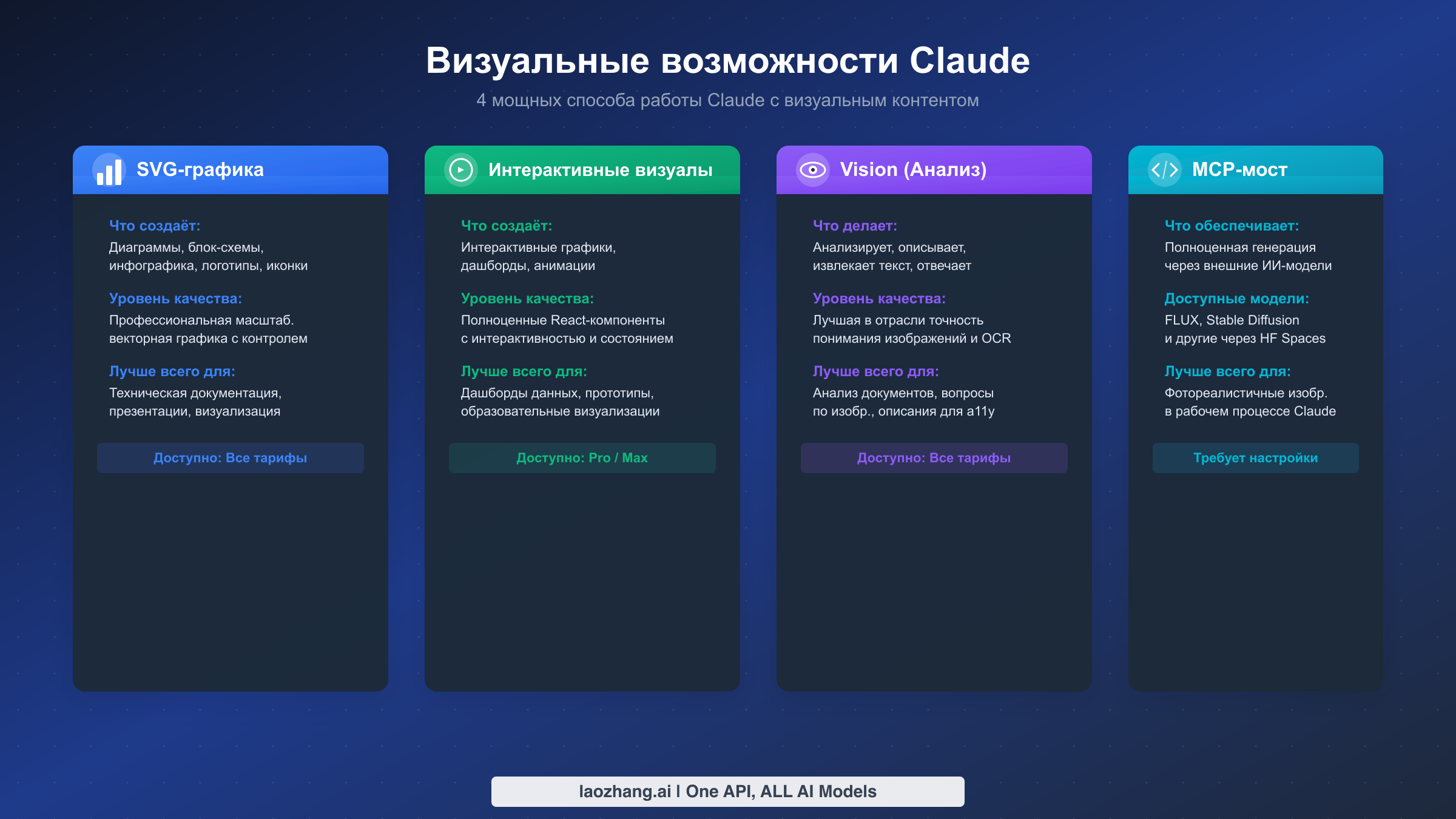 Четыре визуальных возможности Claude: SVG-графика, интерактивные визуализации, анализ изображений через Vision и MCP-интеграция