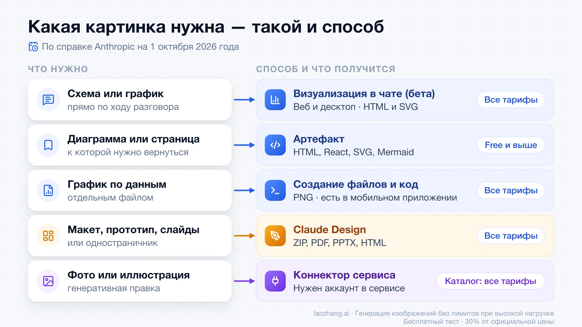 Пять задач и подходящий способ в Claude: визуализация в чате, артефакт, создание файлов, Claude Design и коннектор стороннего сервиса