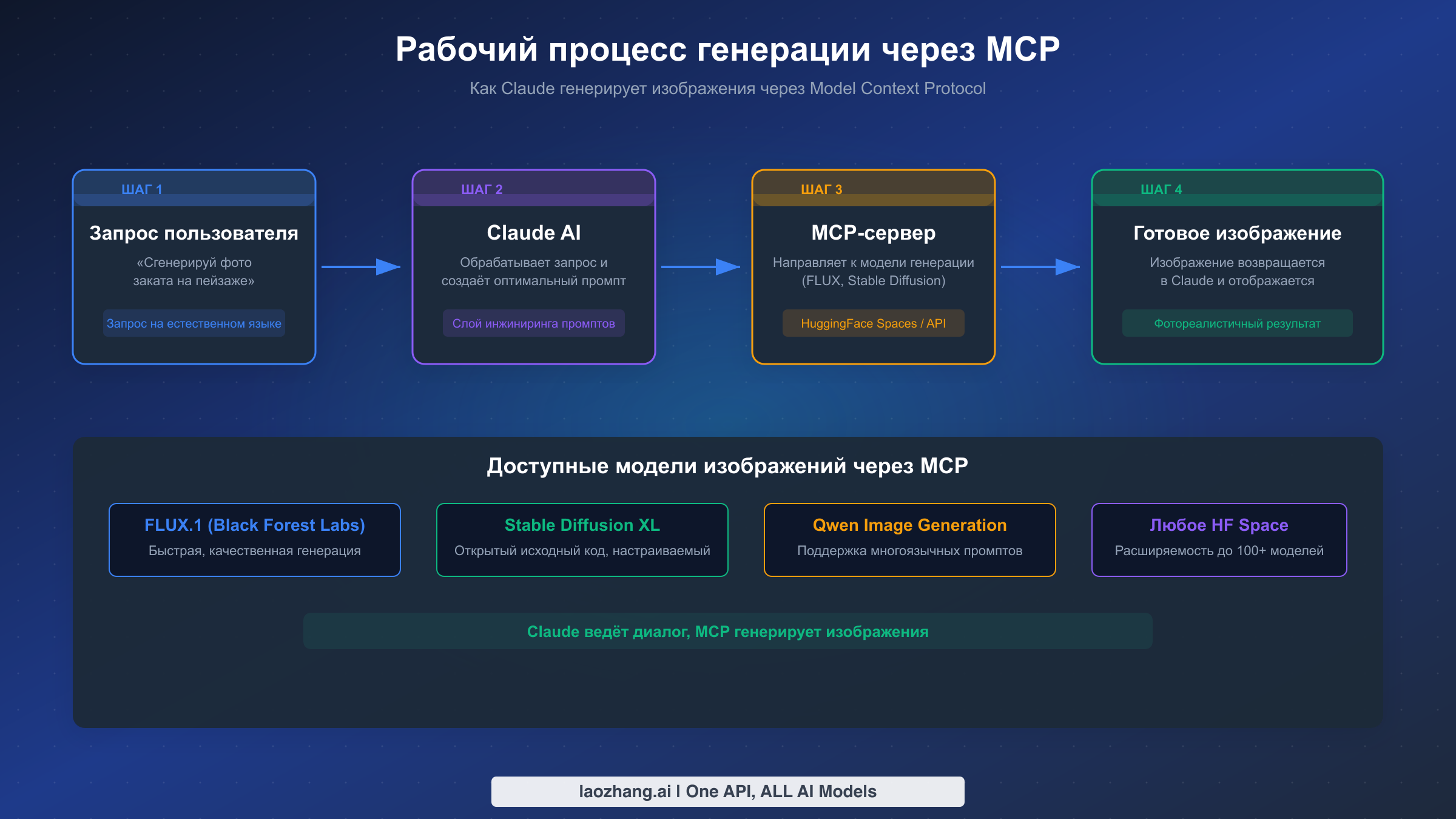 Пошаговый рабочий процесс MCP: как Claude генерирует изображения через внешние модели ИИ