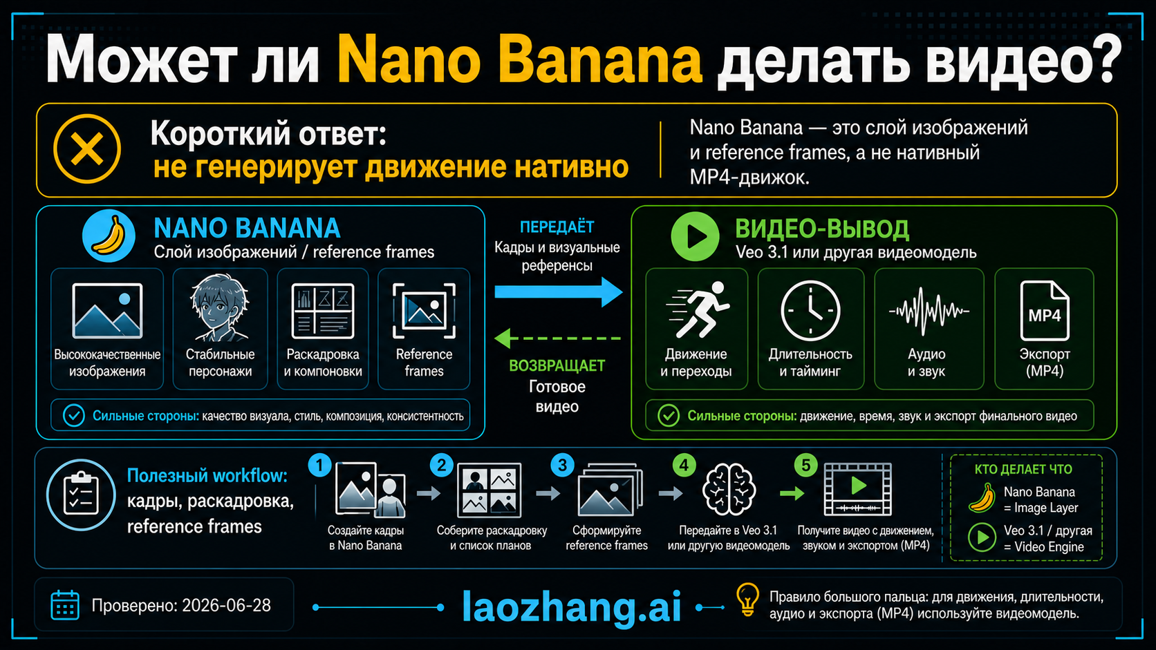 Может ли Nano Banana делать видео? Возможности, ограничения и альтернативы (2026)