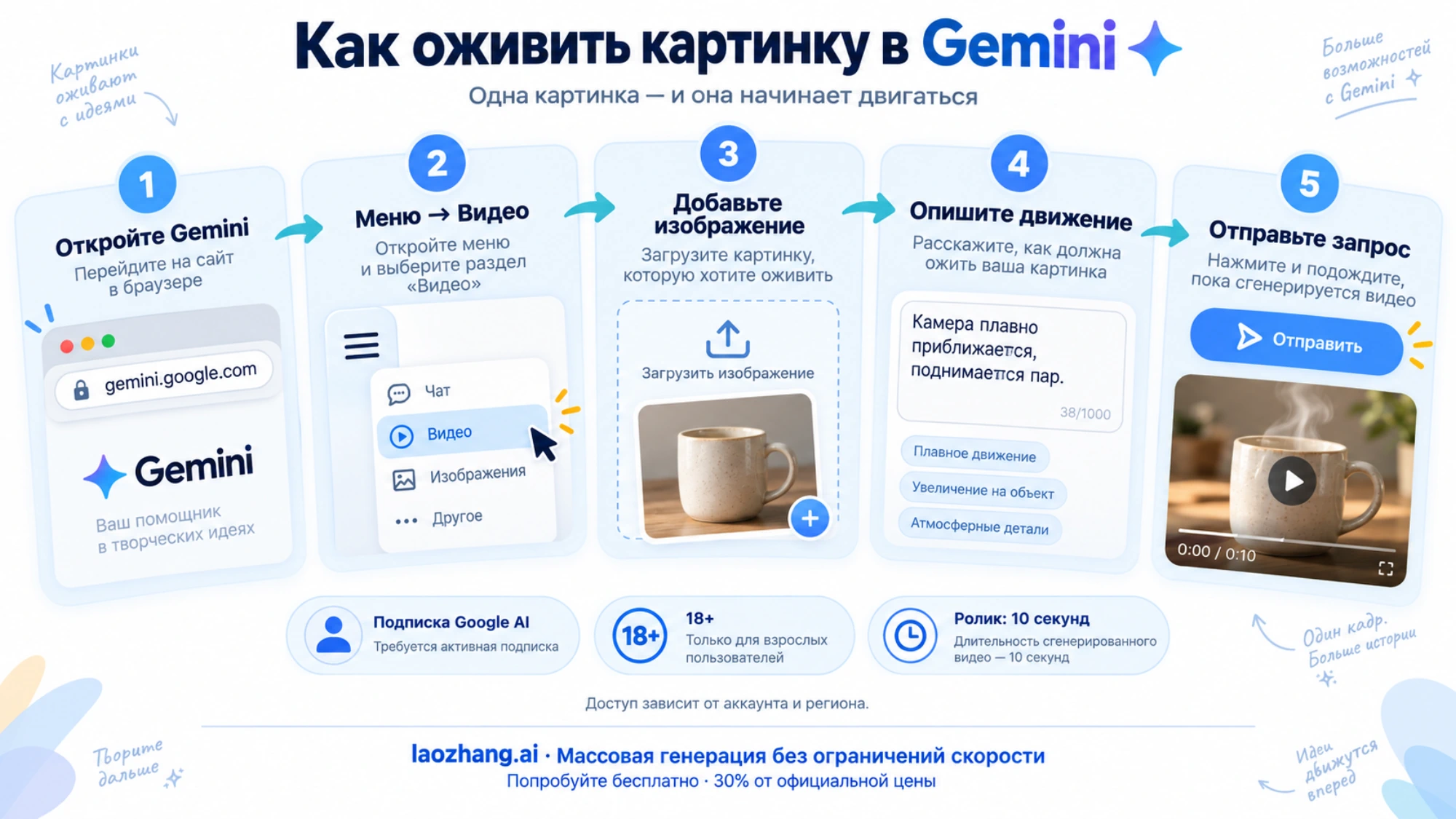 Пять шагов создания видео из картинки в приложении Gemini: открыть gemini.google.com, Меню → Видео, добавить изображение, описать движение, отправить; условия — подписка Google AI, 18+, ролик 10 секунд