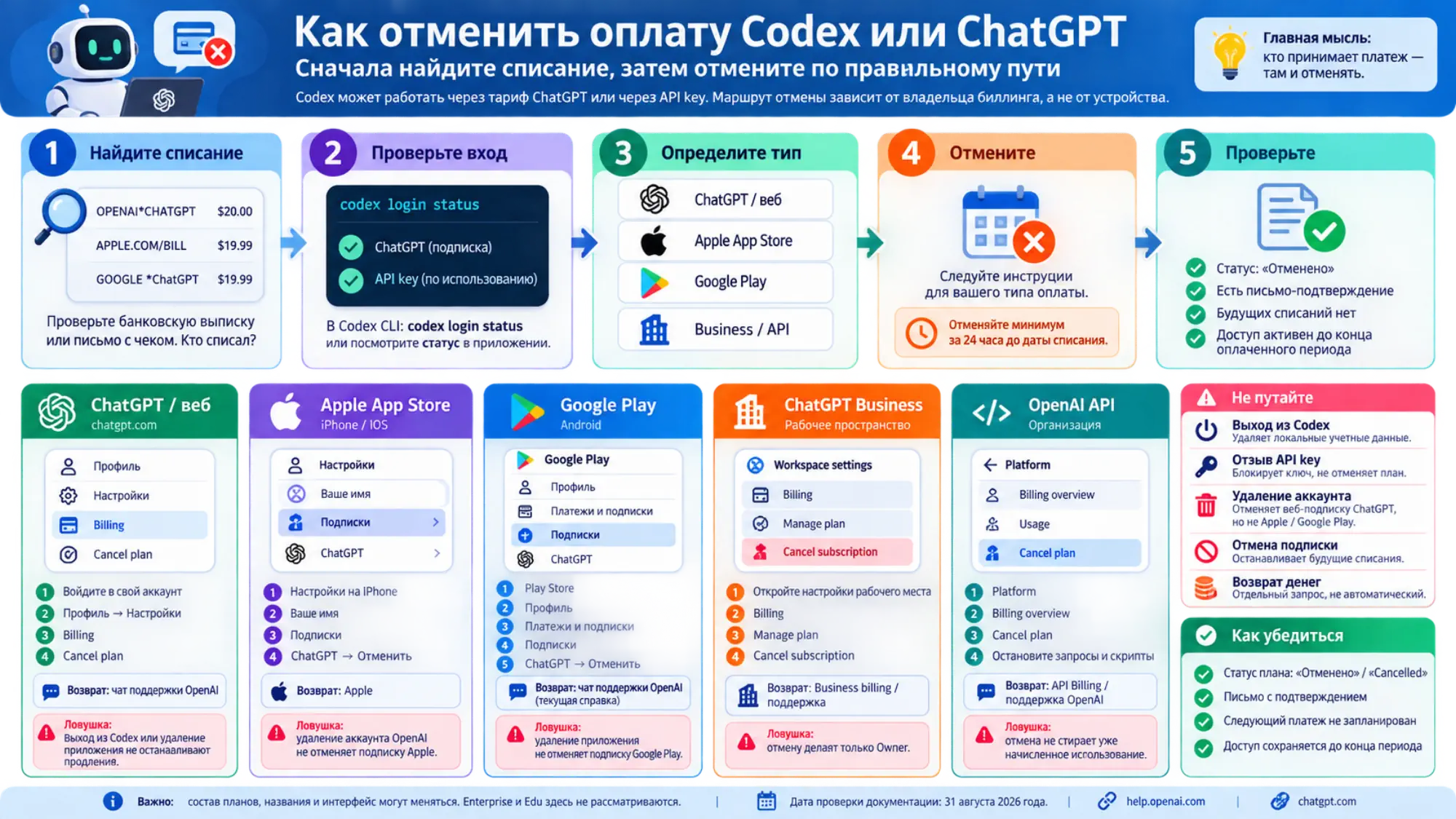 Маршруты отмены для ChatGPT, Apple, Google Play, Business и OpenAI API по владельцу списания