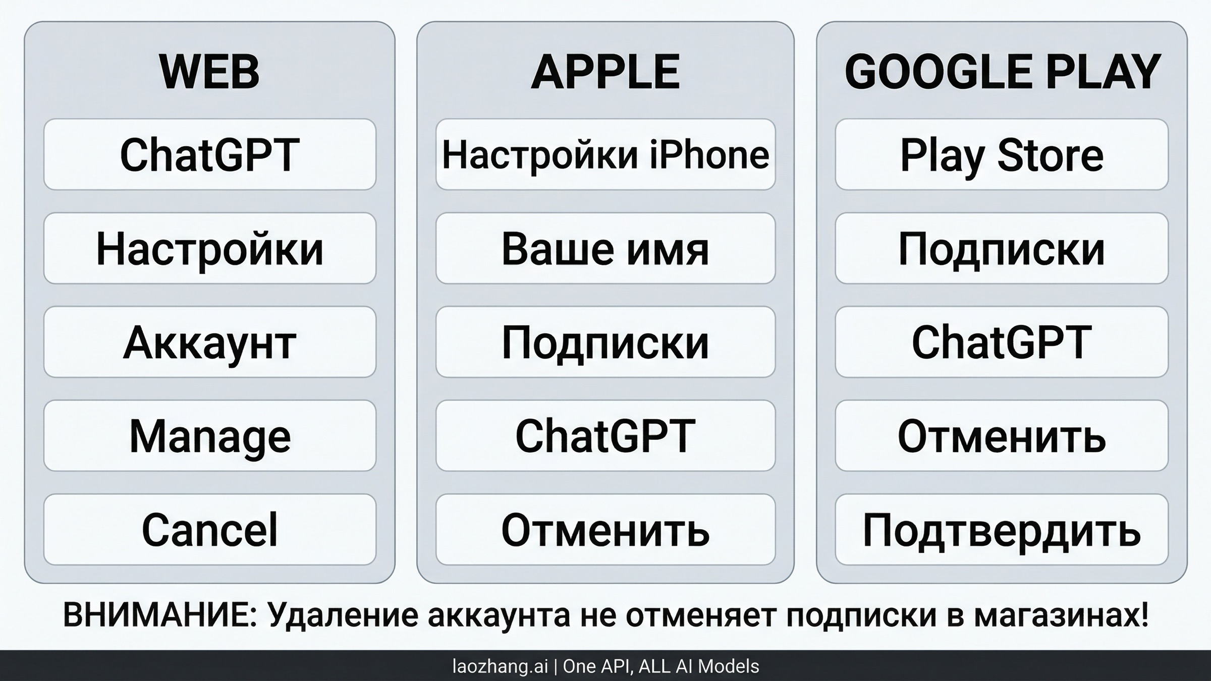 Сравнение маршрутов отмены для веба, Apple и Google Play