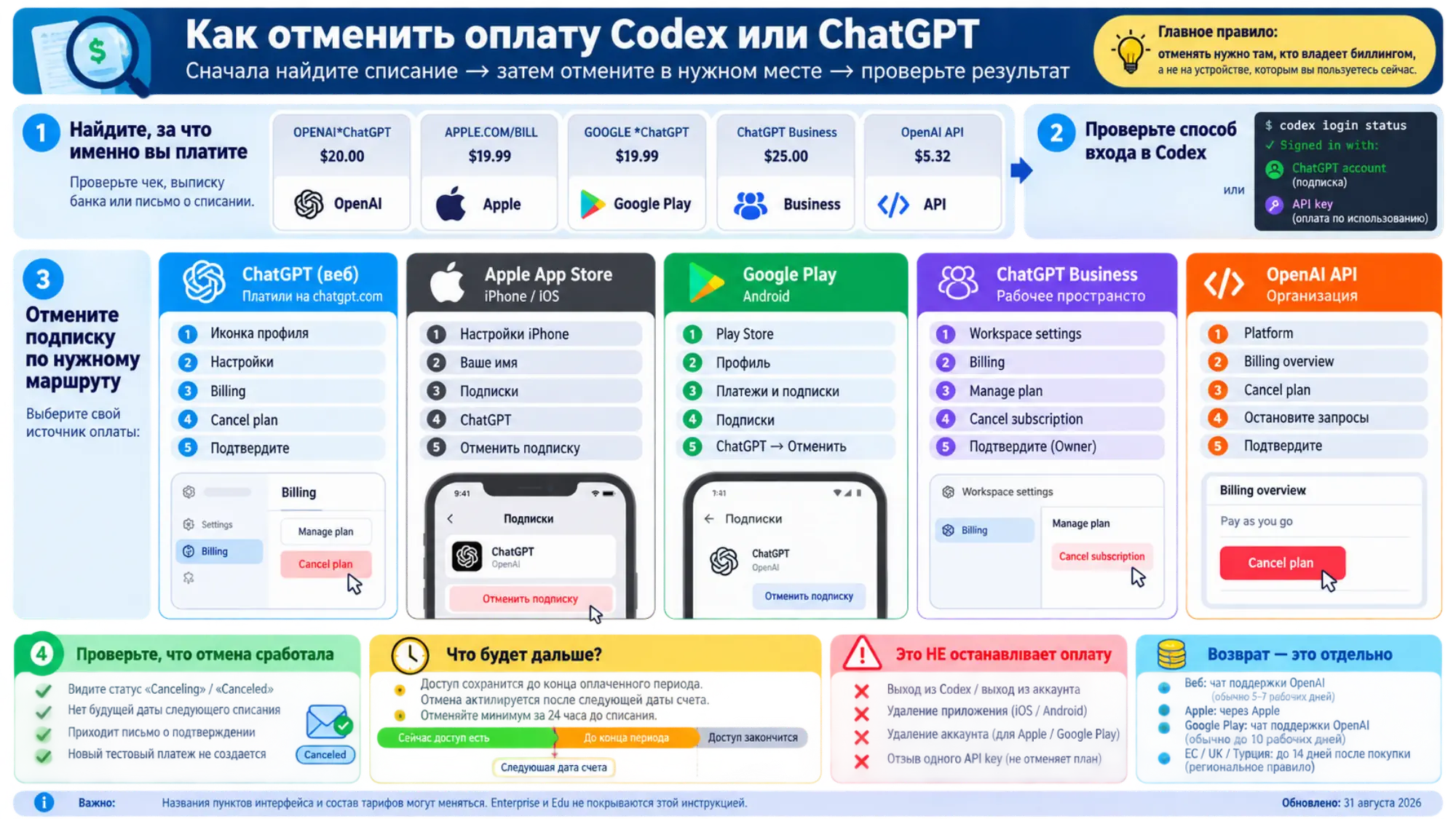 Проверка статуса отмены, оплаченного периода, будущих списаний и границ возврата
