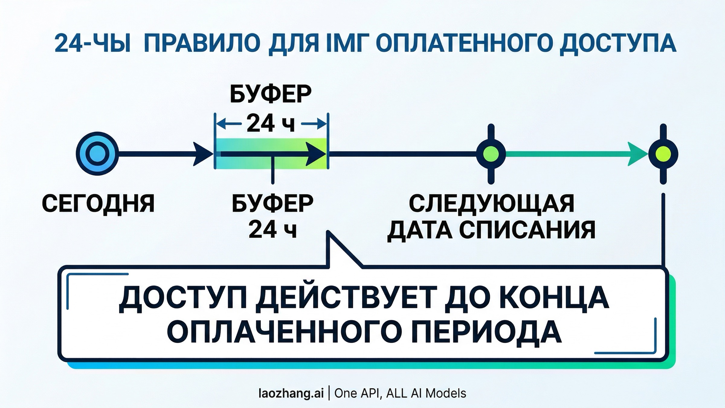 Лента времени с буфером 24 часа до продления и сохранением доступа до конца оплаченного периода