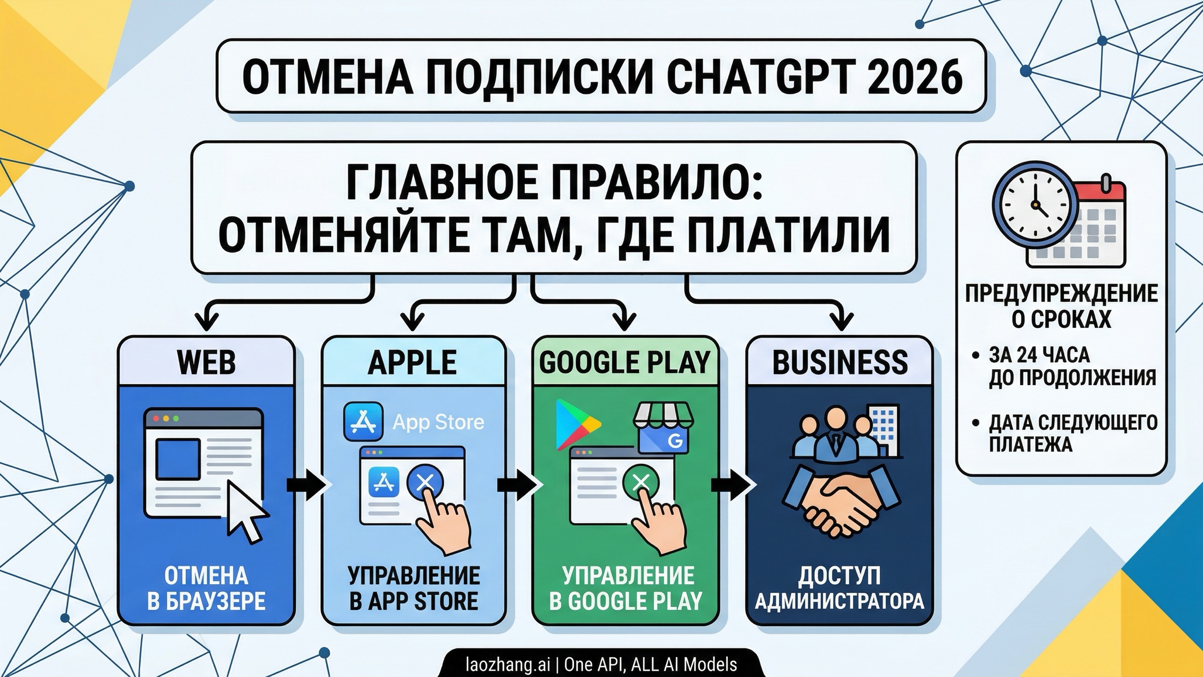 Как отменить подписку ChatGPT в 2026 году: веб, iPhone, Android и Business