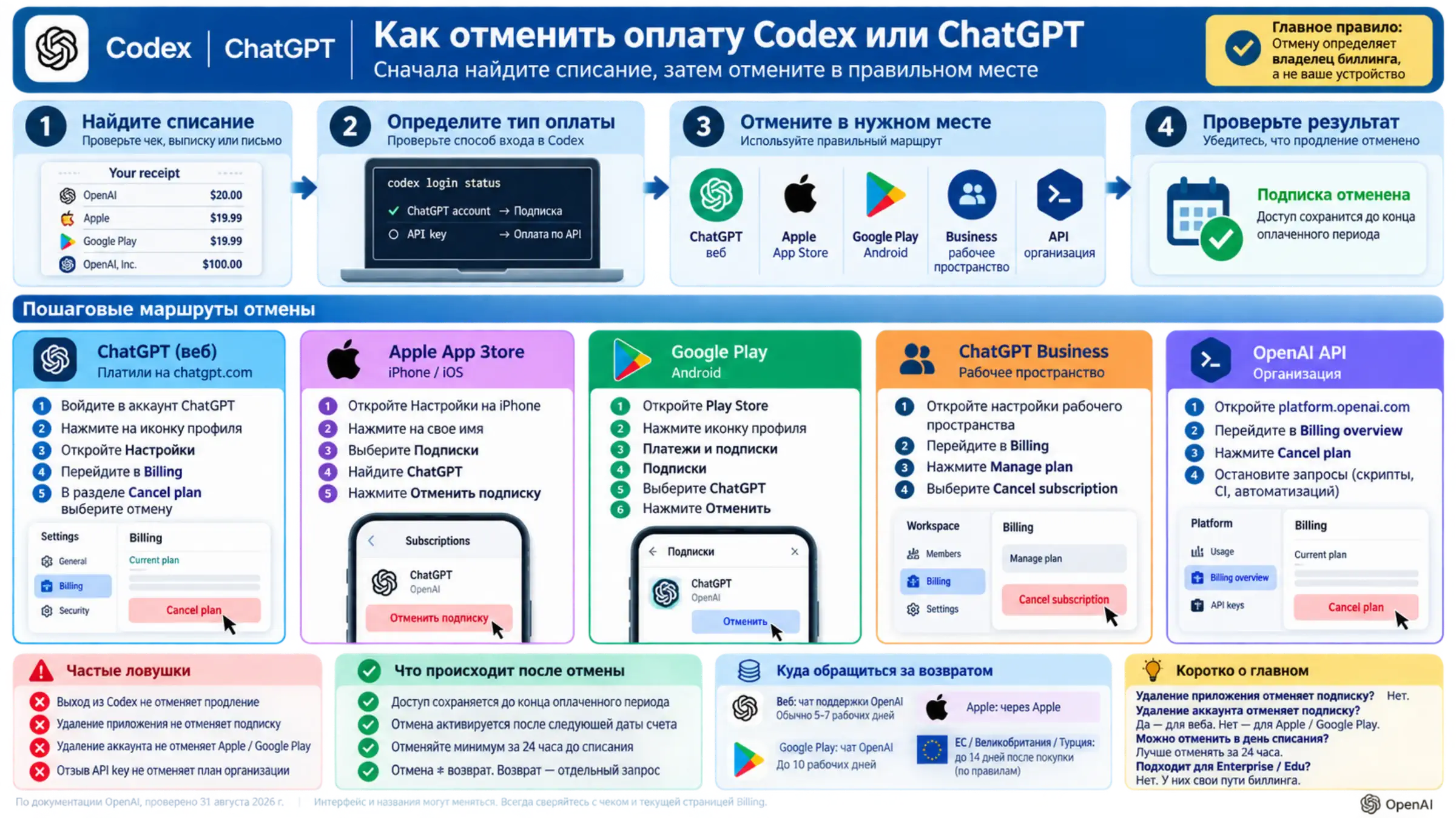 Маршруты отмены разных источников оплаты Codex и ChatGPT