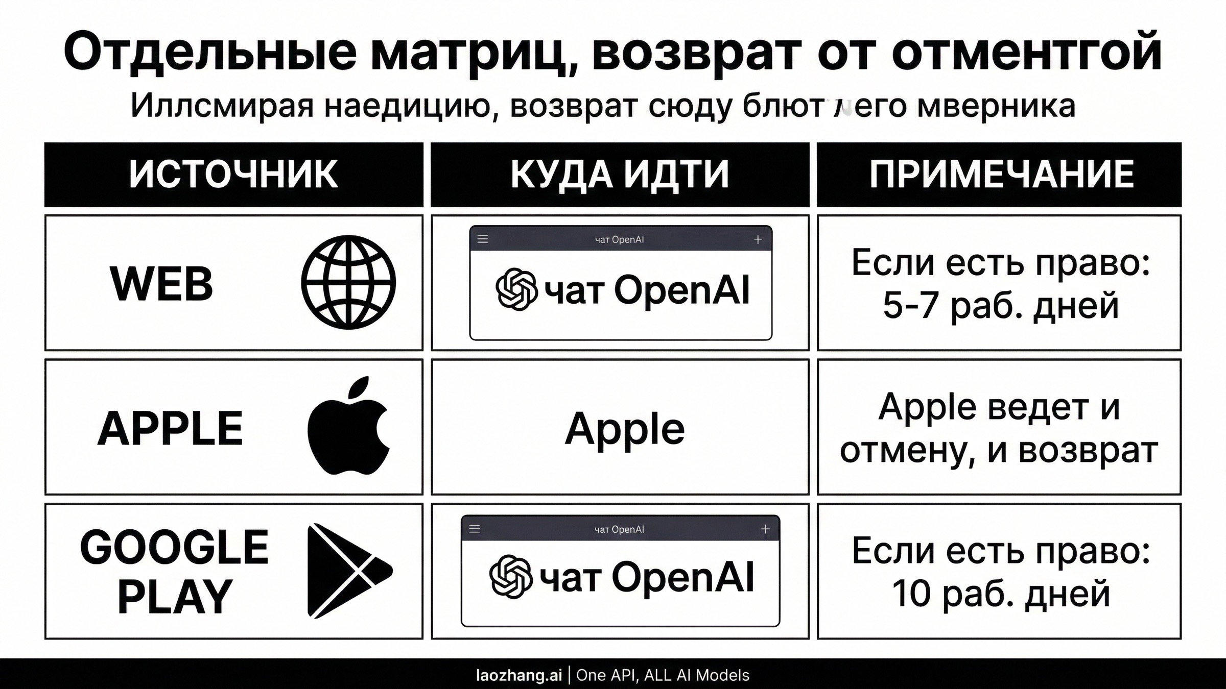 Сравнение маршрутов возврата для веба, Apple и Google Play