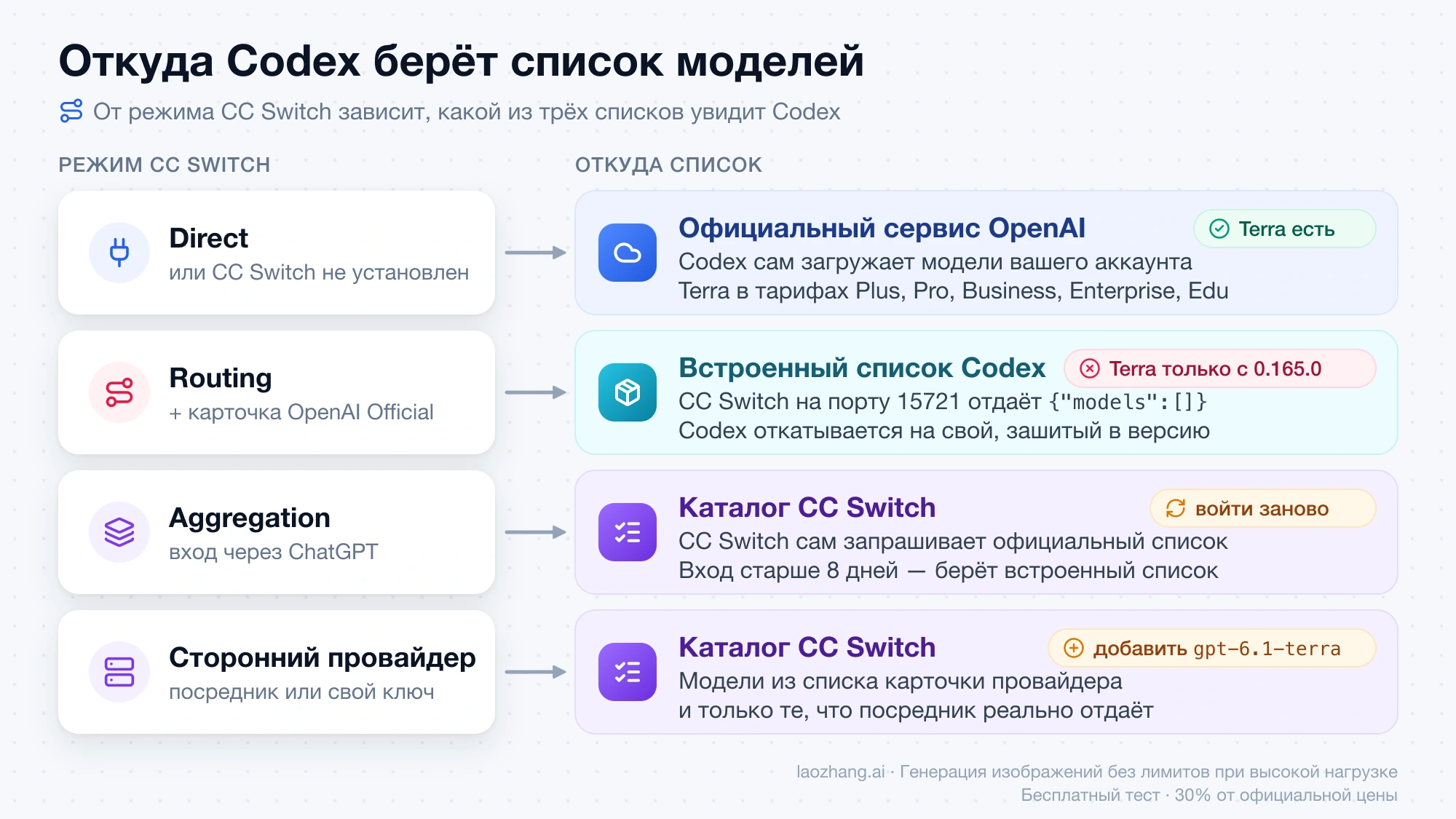 Схема: в режиме Direct Codex берёт официальный список OpenAI, в Routing с OpenAI Official CC Switch на порту 15721 отдаёт пустой список и Codex показывает встроенный, где Terra есть только с 0.165.0, в Aggregation и со сторонним провайдером список приходит из каталога CC Switch