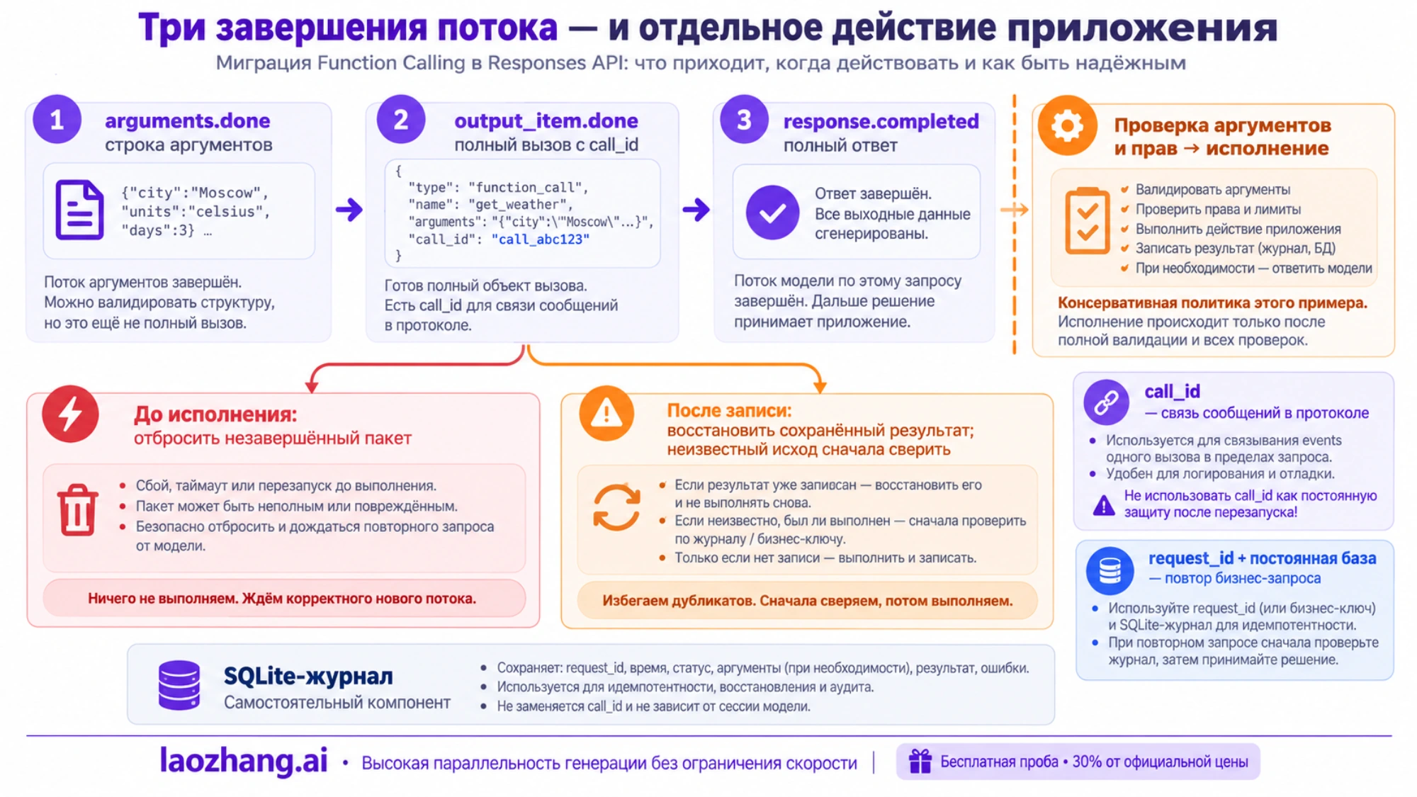 Три этапа завершения SSE и отдельные действия при обрыве до исполнения и после сохранённой записи