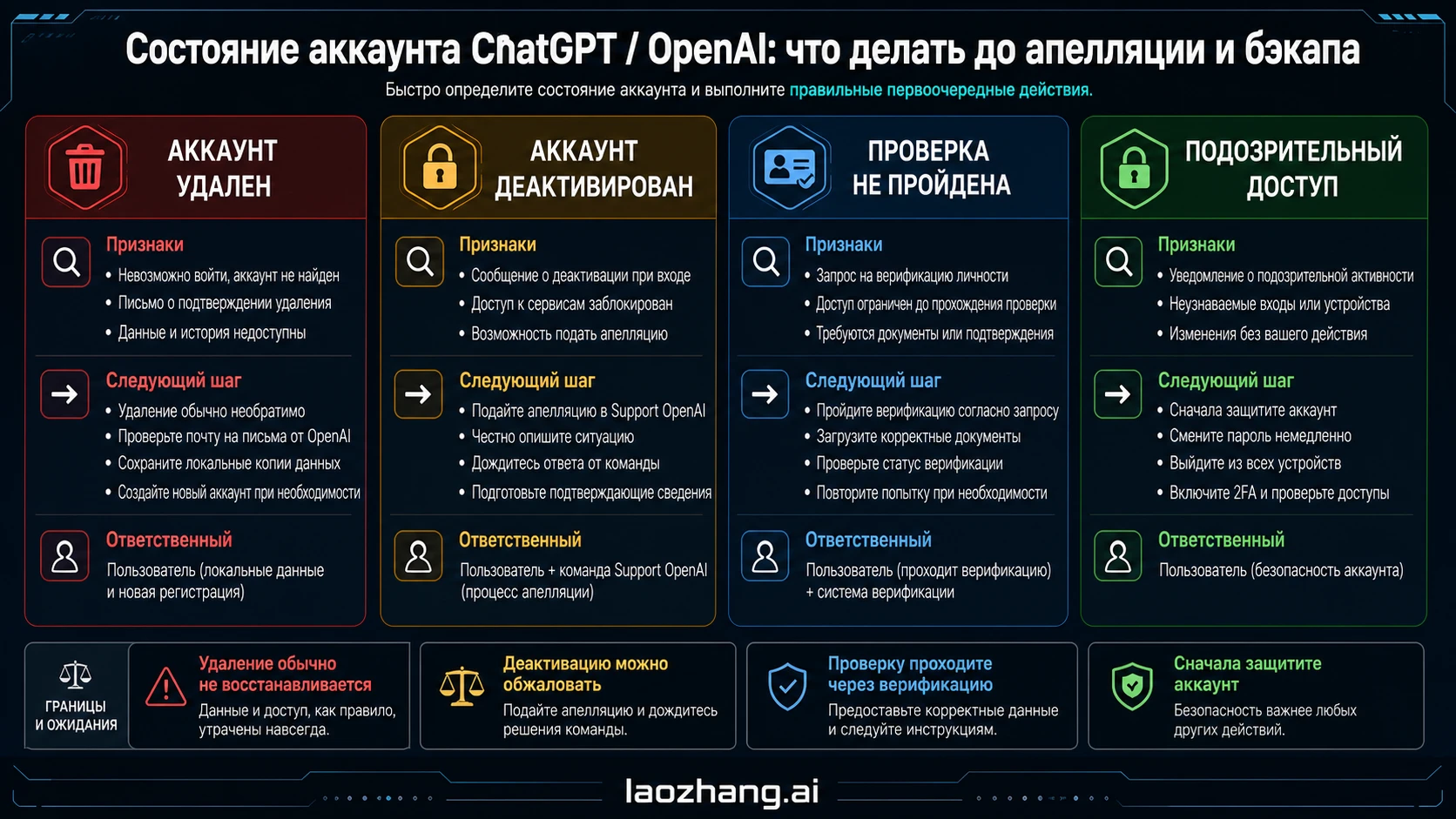 Дерево решений для удаленного, деактивированного, заблокированного проверкой и подозрительного аккаунта ChatGPT