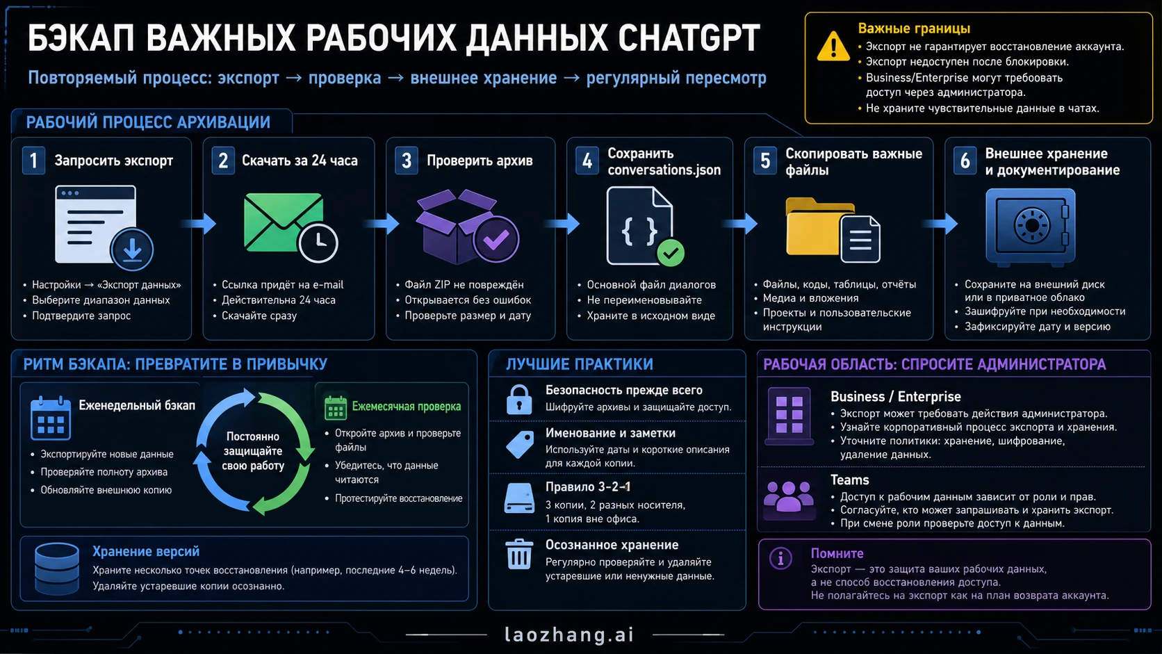 Карта резервного копирования рабочих данных ChatGPT от экспорта до внешнего архива