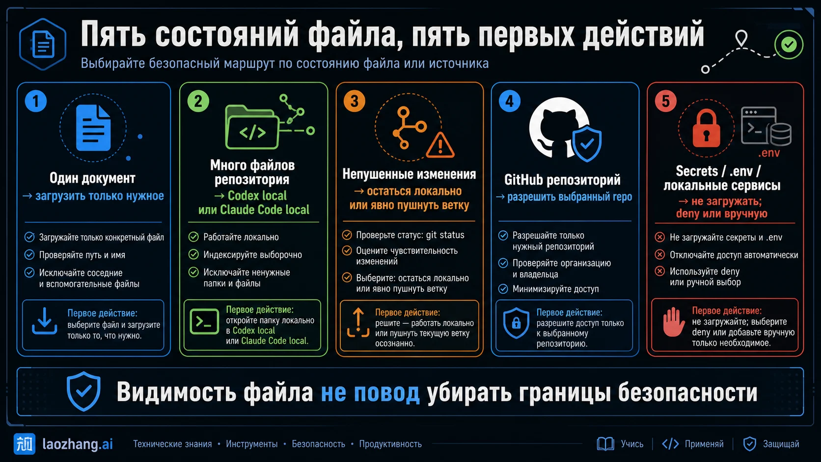 Пять состояний файла и безопасное первое действие