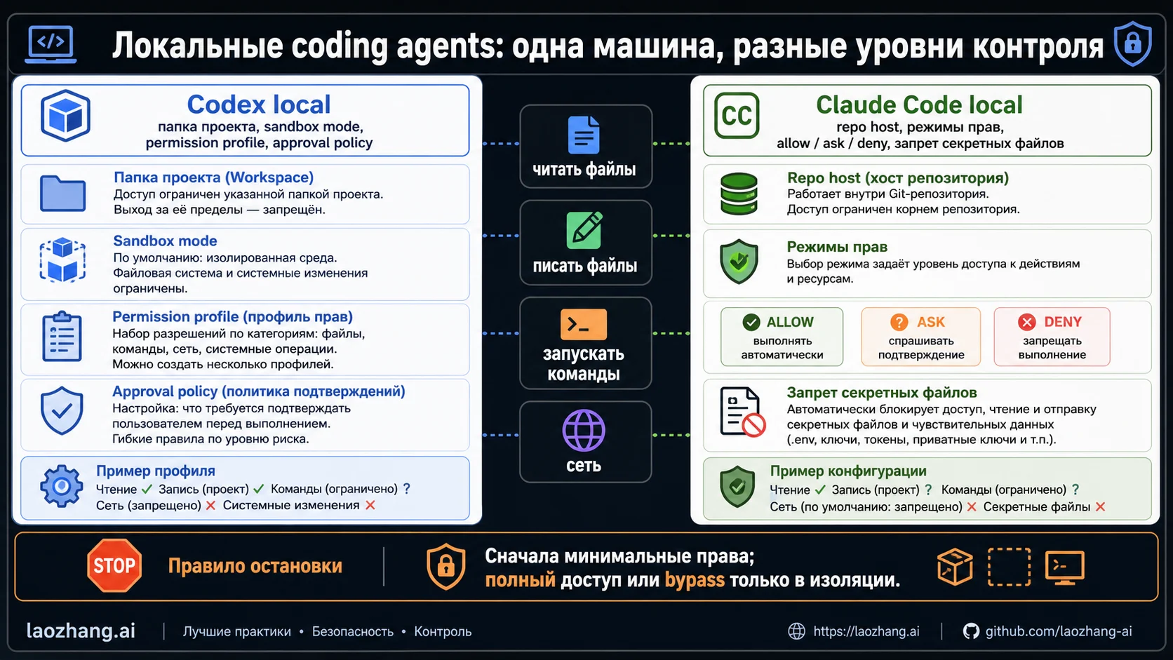 Слои разрешений локальных агентов