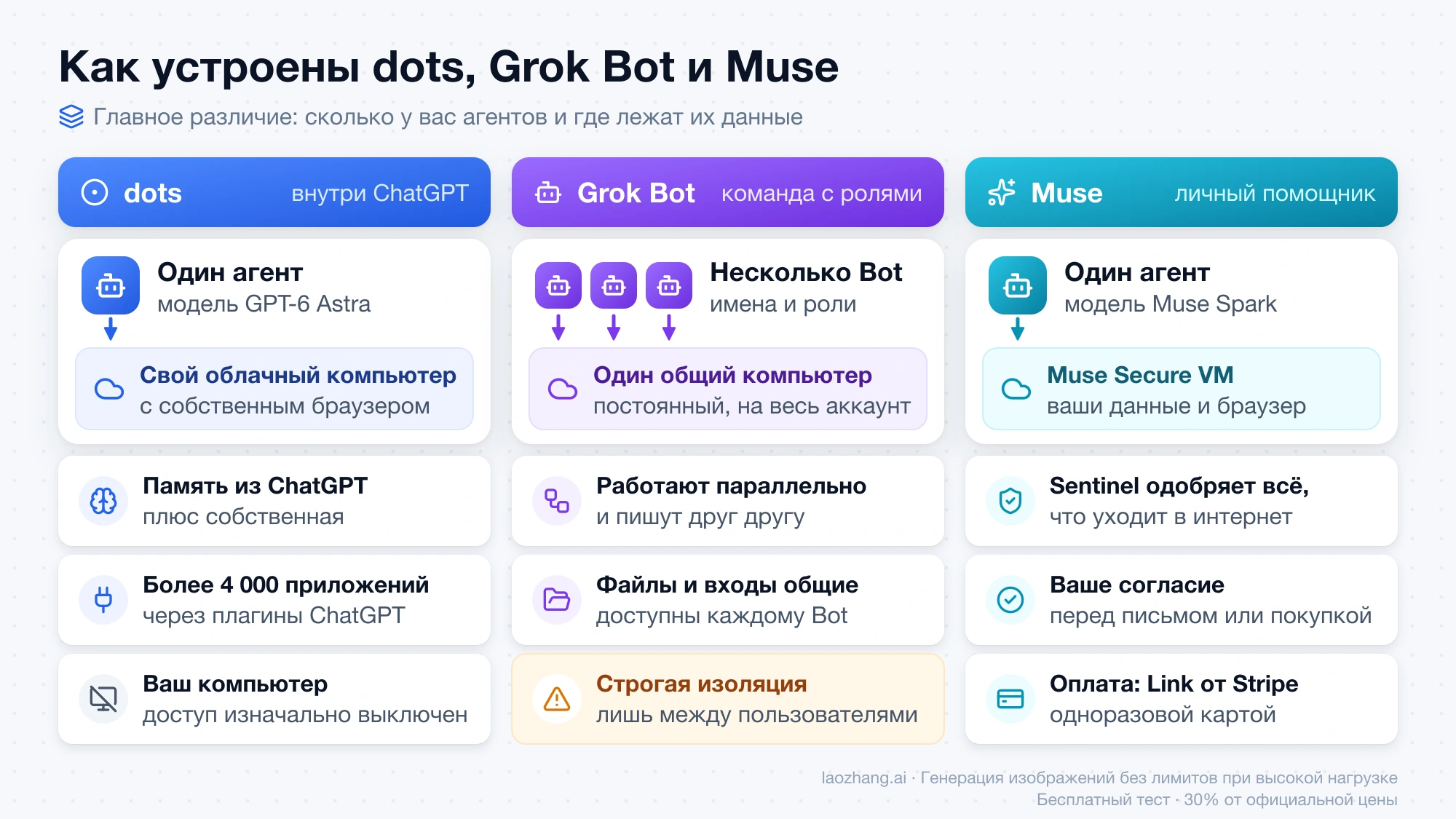 Схема устройства трёх агентов: один dot со своим облачным компьютером, несколько Grok Bot на одном общем компьютере, Muse в Muse Secure VM с проверкой Sentinel