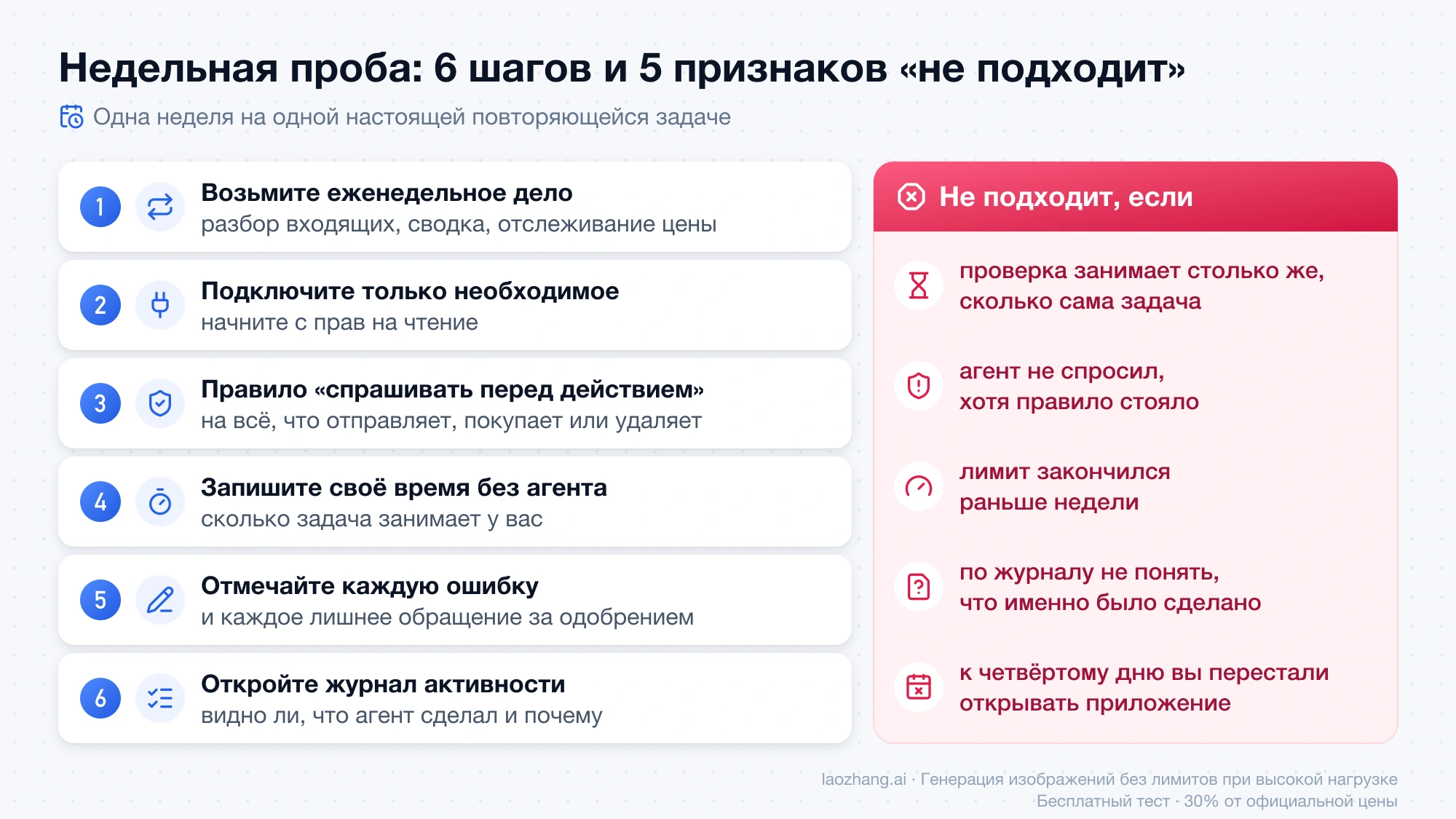 Чек-лист недельной пробы ИИ-агента: шесть шагов и пять признаков того, что агент не подходит