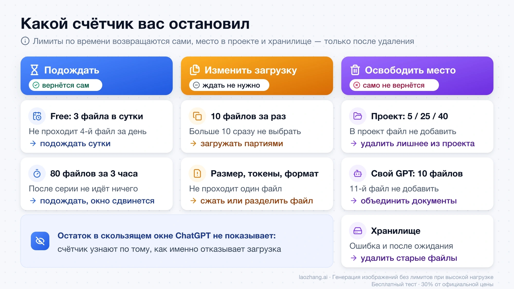 Три группы счётчиков загрузки в ChatGPT: лимиты по времени возвращаются сами, для 10 файлов за раз и проблемного файла нужно менять загрузку, а место в проекте, своём GPT и хранилище освобождается только удалением