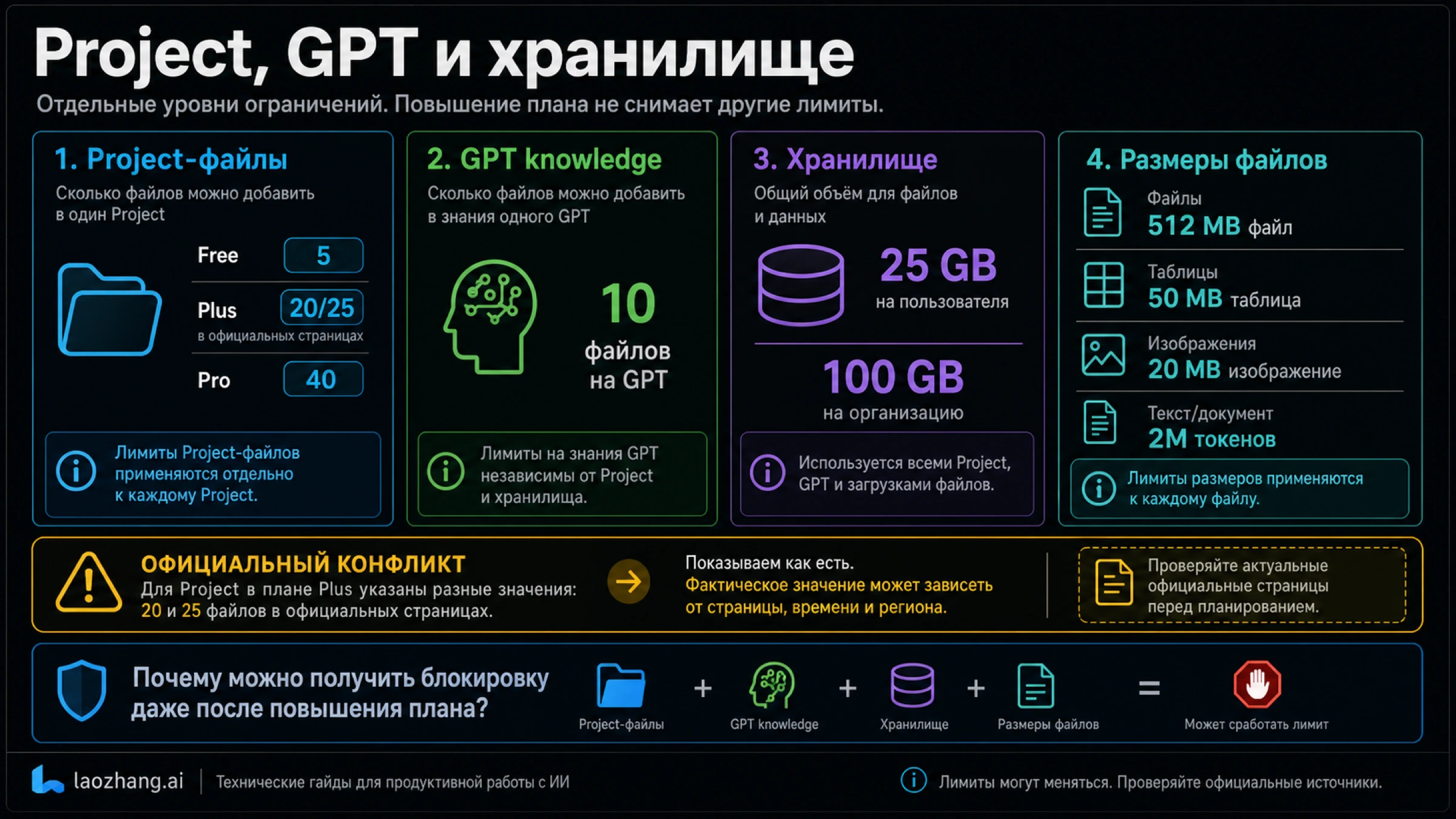 Project, GPT knowledge, storage и файловые ограничения