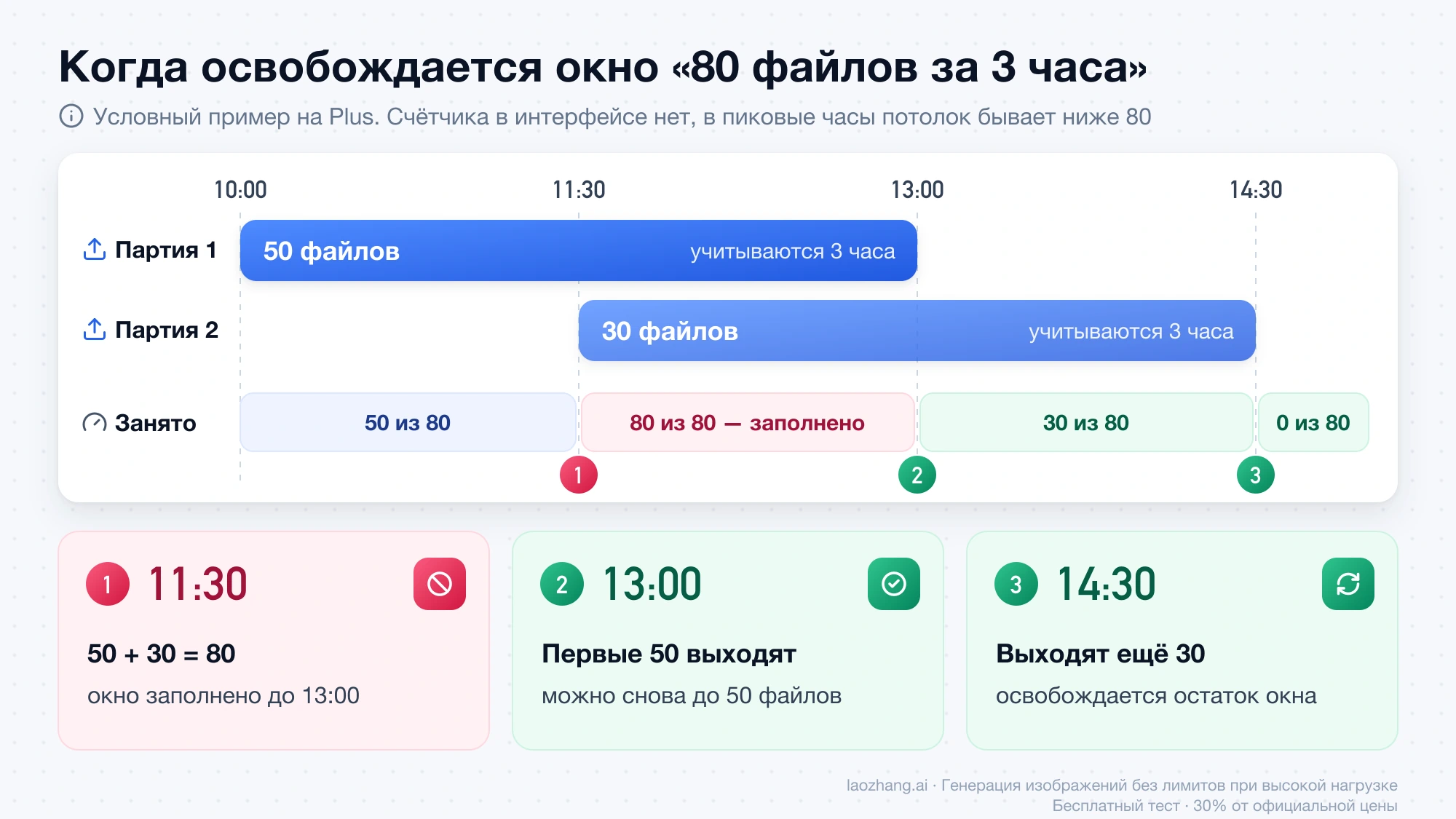 Шкала времени скользящего окна: 50 файлов в 10:00 и 30 в 11:30 заполняют окно до 13:00, затем освобождается 50 мест, а в 14:30 — оставшиеся 30