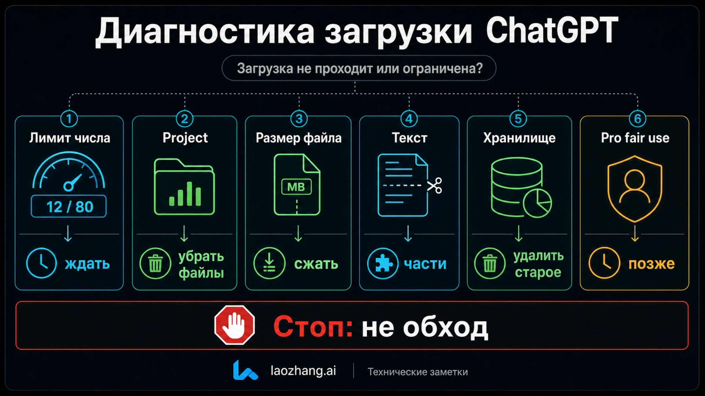 Диагностика остановки загрузки в ChatGPT