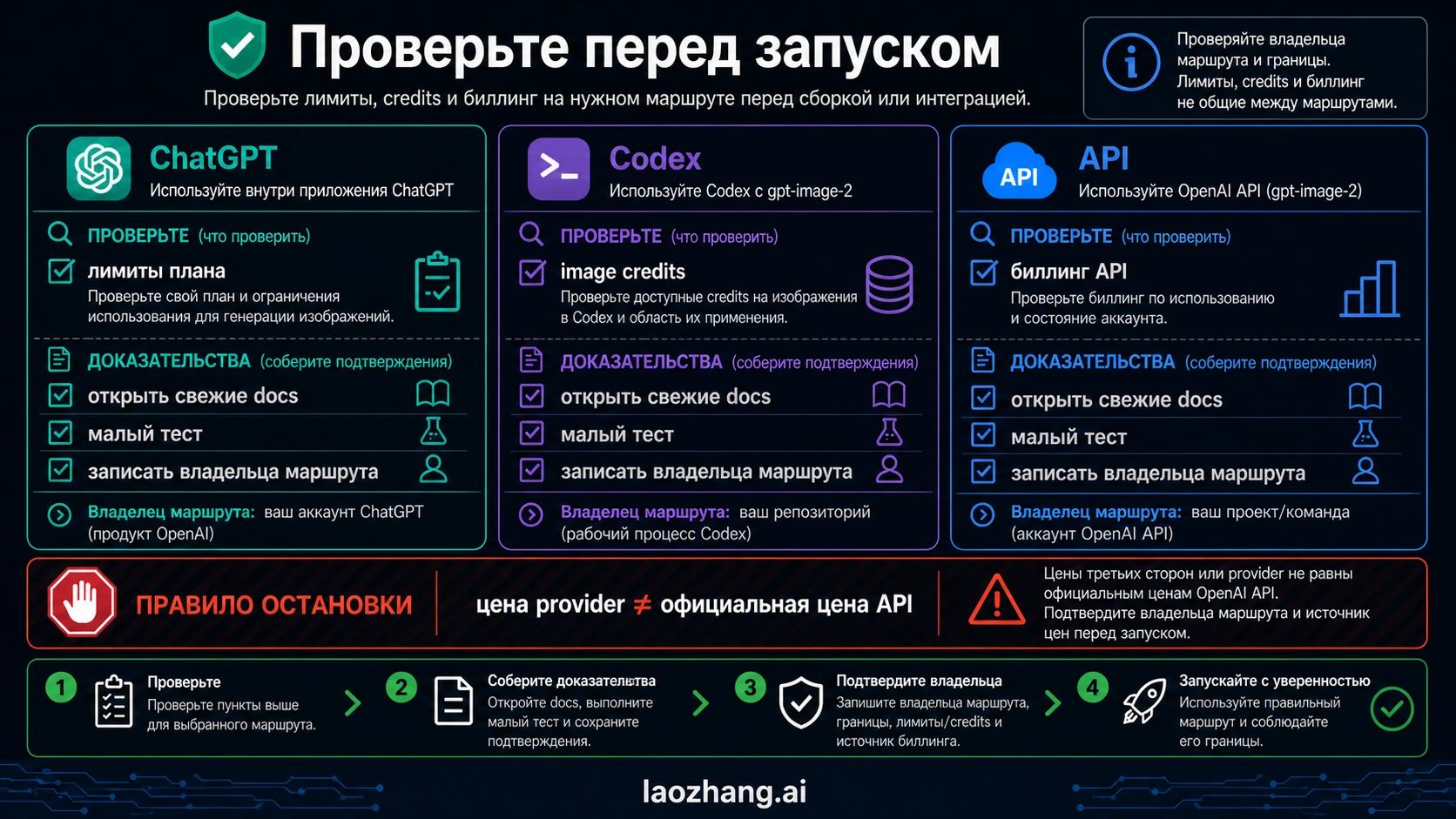 Чеклист проверки лимитов ChatGPT, кредитов Codex, API-биллинга и цен провайдера