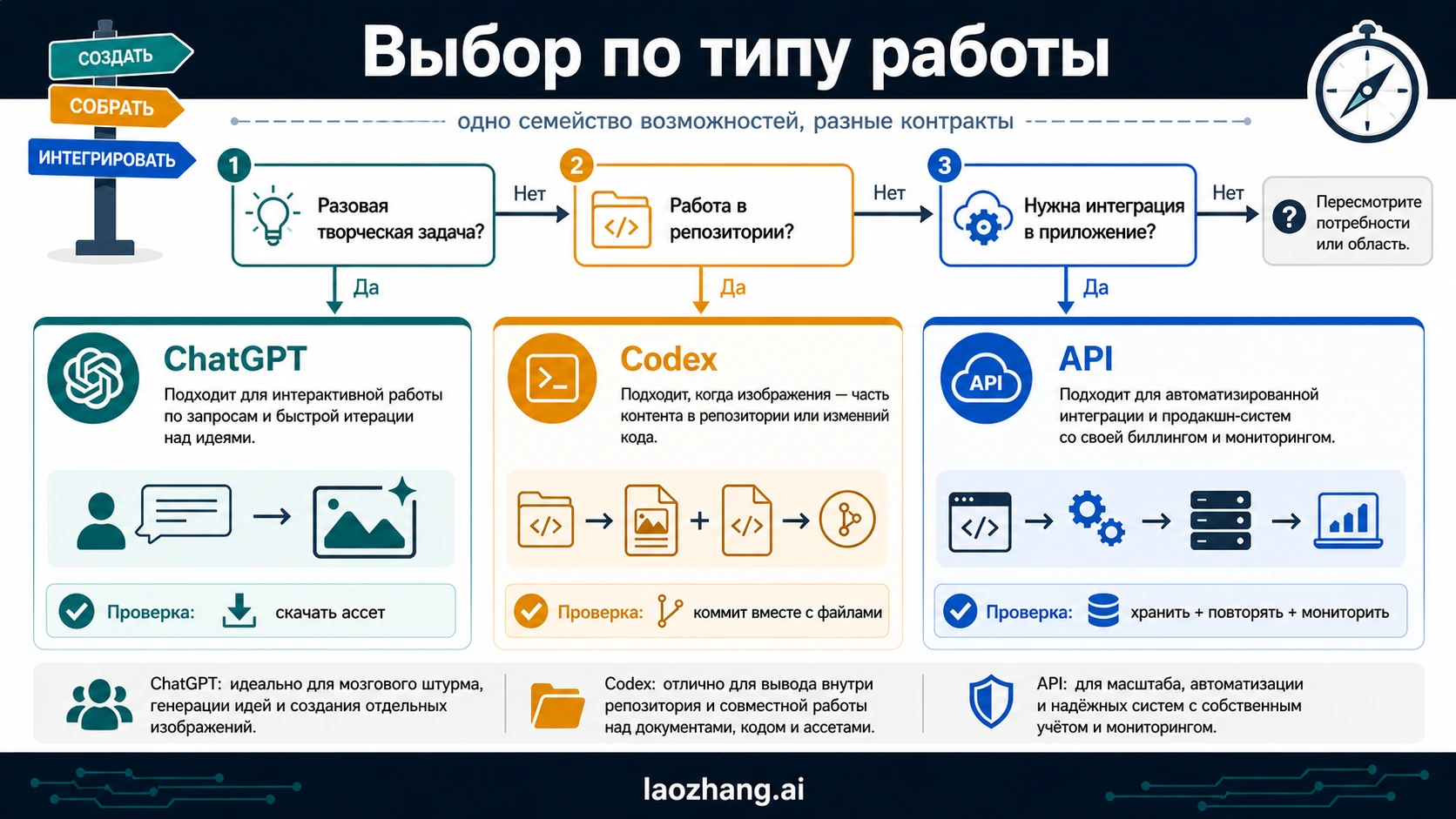 Дерево выбора между ChatGPT, Codex и OpenAI API по рабочему режиму
