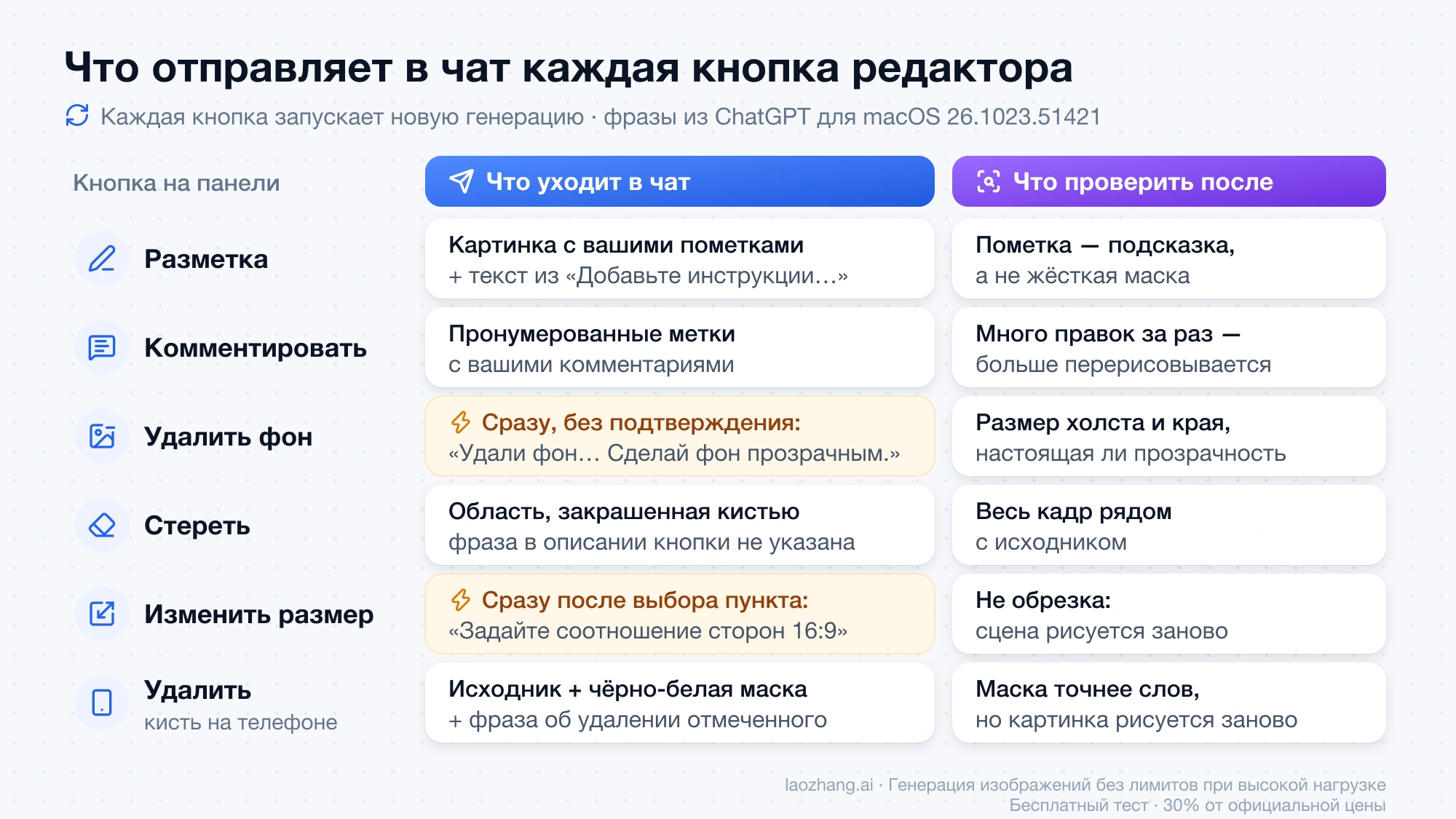 Кнопки «Разметка», «Комментировать», «Удалить фон», «Стереть», «Изменить размер» и мобильная кисть «Удалить»: что каждая отправляет в чат и что проверить после