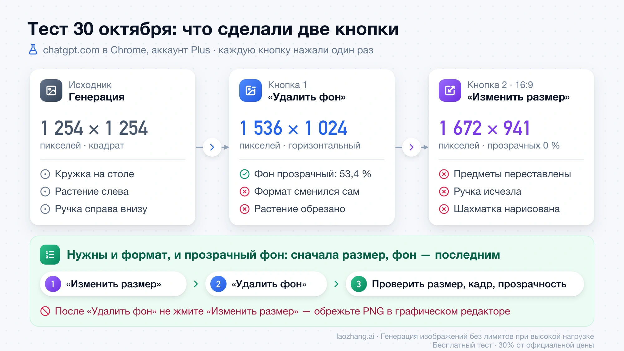 Тест 30 октября: квадрат 1 254 × 1 254 после «Удалить фон» стал 1 536 × 1 024, после «Изменить размер» 16:9 — 1 672 × 941 с нарисованной шахматкой; правильный порядок — сначала размер, потом фон