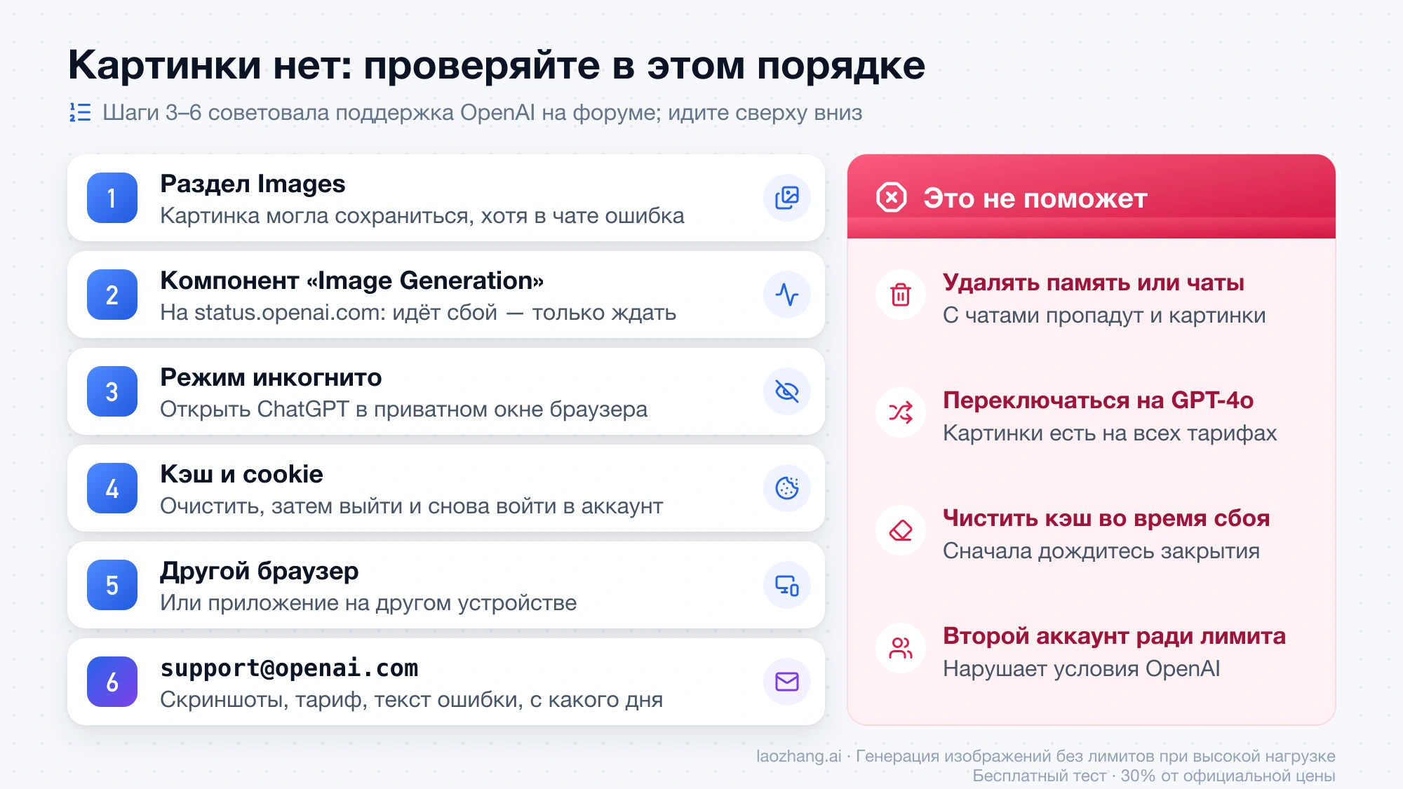 Порядок проверки, когда ChatGPT не создаёт картинку: раздел Images, компонент Image Generation, инкогнито, кэш и cookie, другой браузер, support@openai.com, и что не поможет
