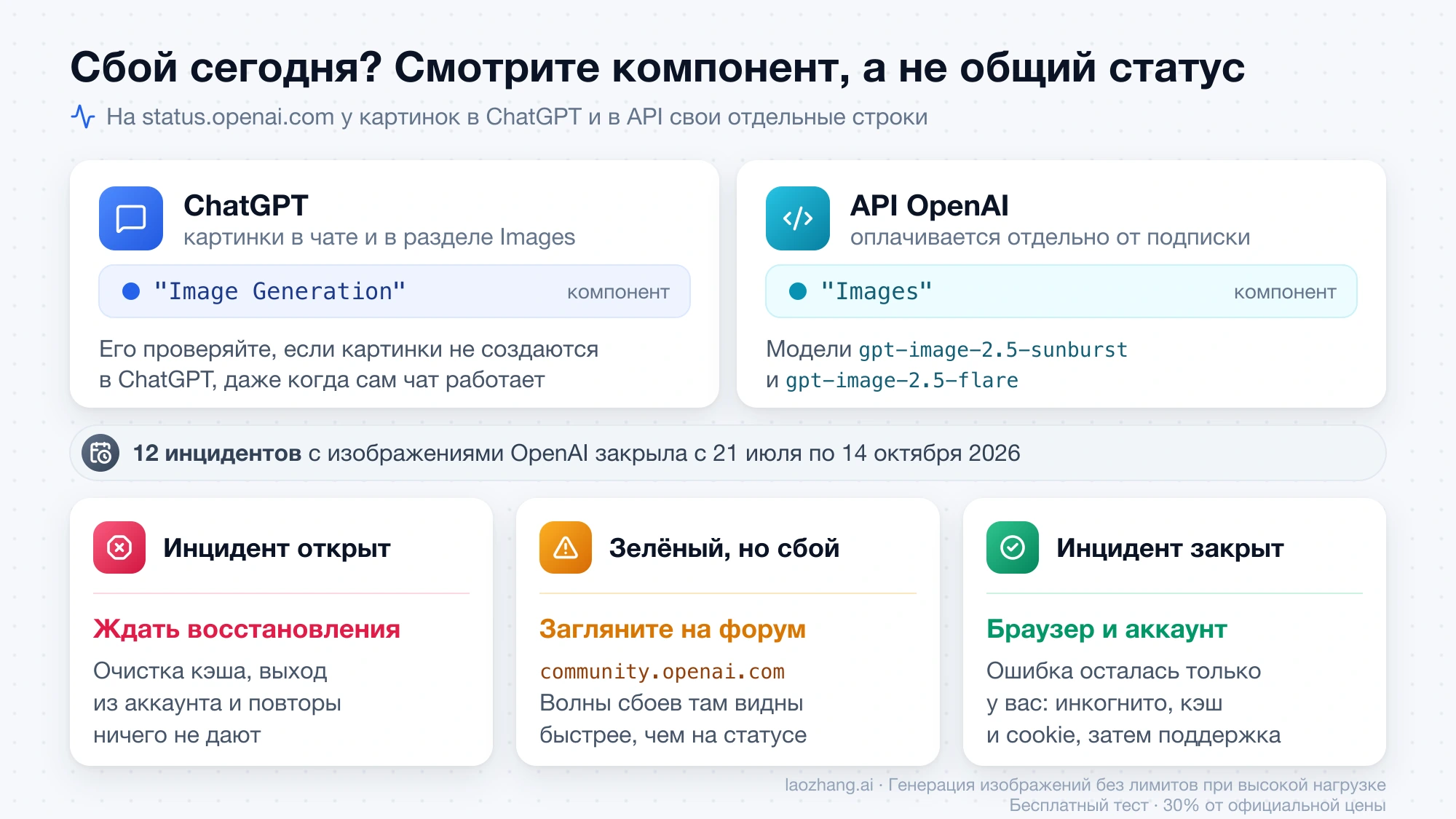 Компоненты Image Generation для ChatGPT и Images для API на статус-странице OpenAI и что делать, если инцидент открыт, статус зелёный или инцидент закрыт