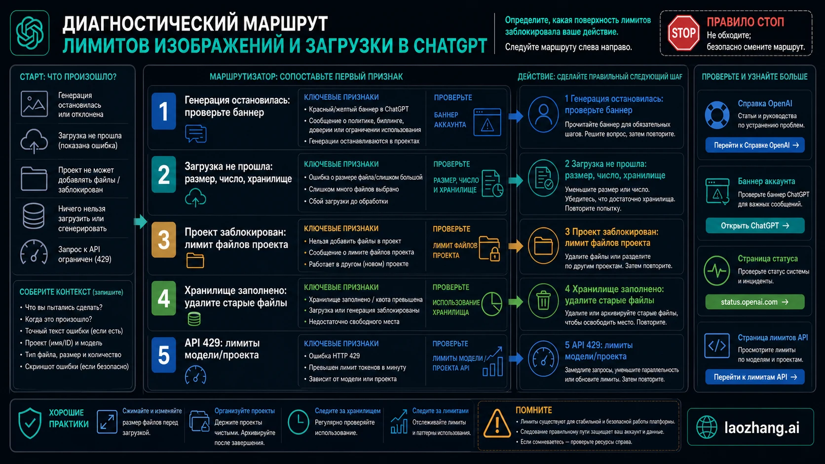 Диагностическая схема лимитов ChatGPT