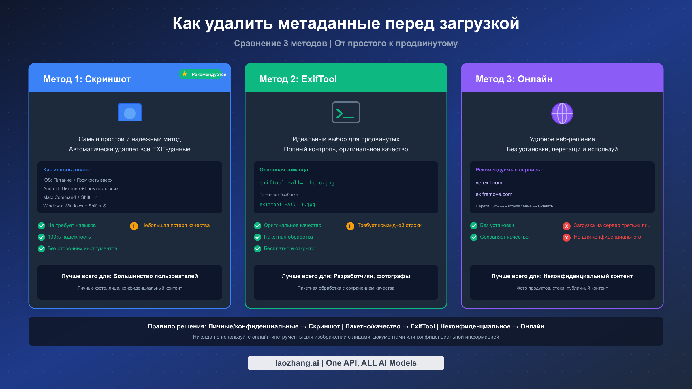 Сравнение 3 методов удаления метаданных фотографий: скриншот, ExifTool и онлайн-инструменты