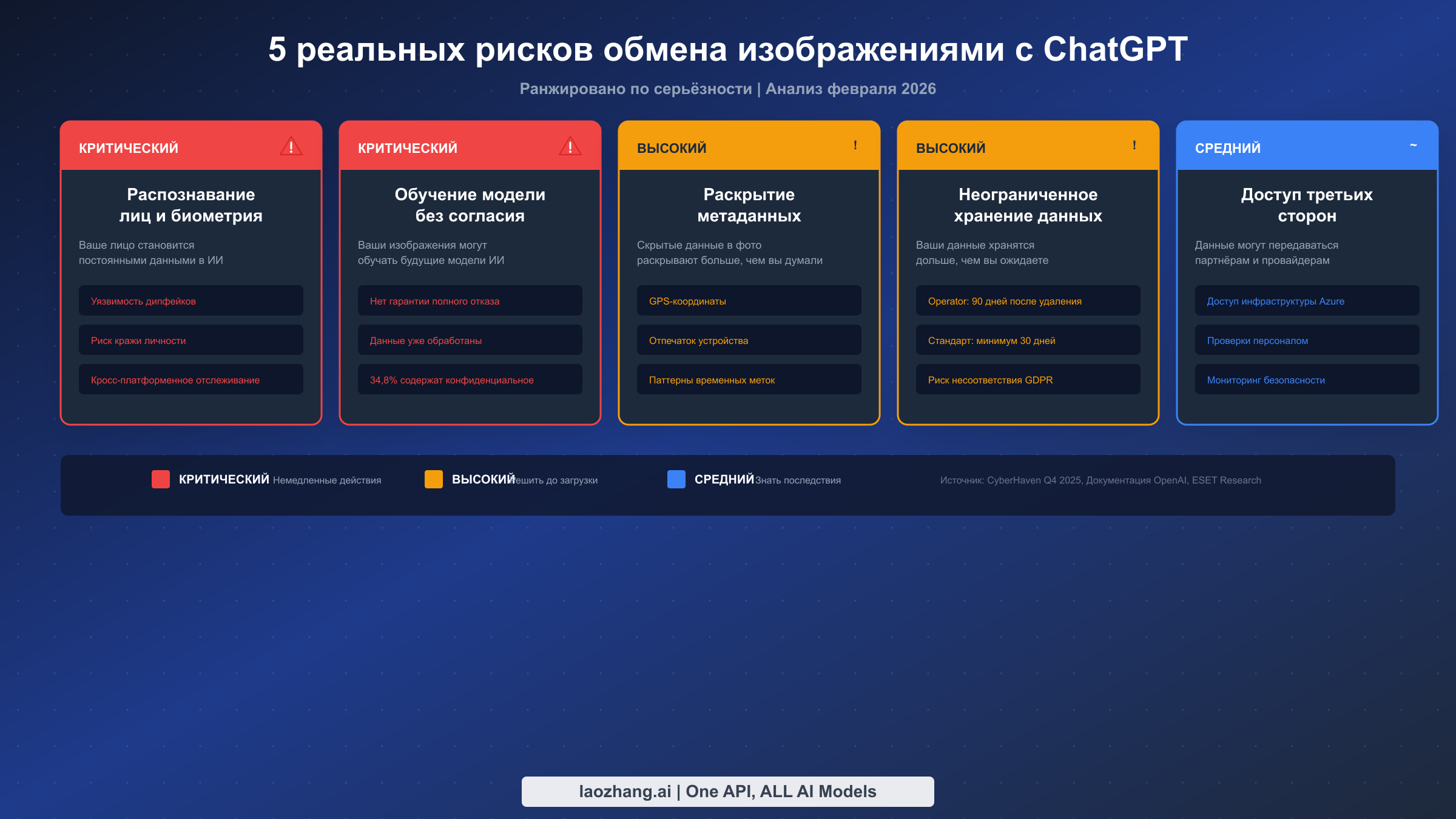 Визуальная матрица, показывающая 5 ключевых рисков обмена изображениями с ChatGPT, ранжированных по серьёзности от критического до среднего