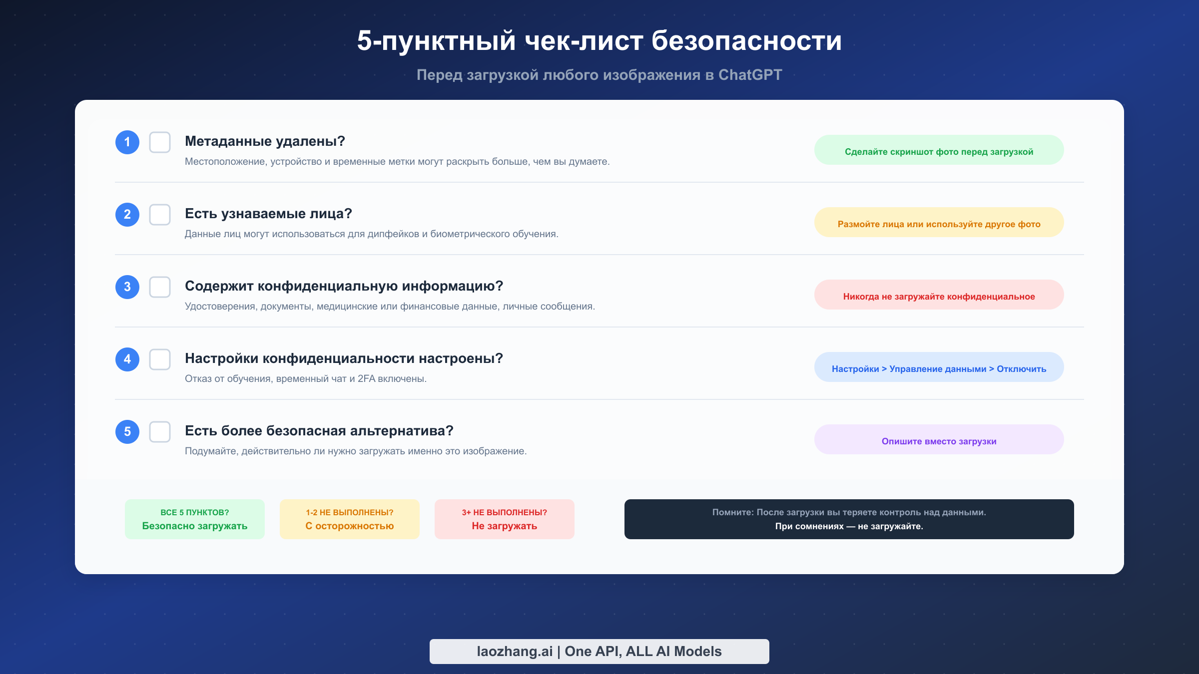 Интерактивный 5-пунктный чек-лист безопасности для выполнения перед загрузкой любого изображения в ChatGPT