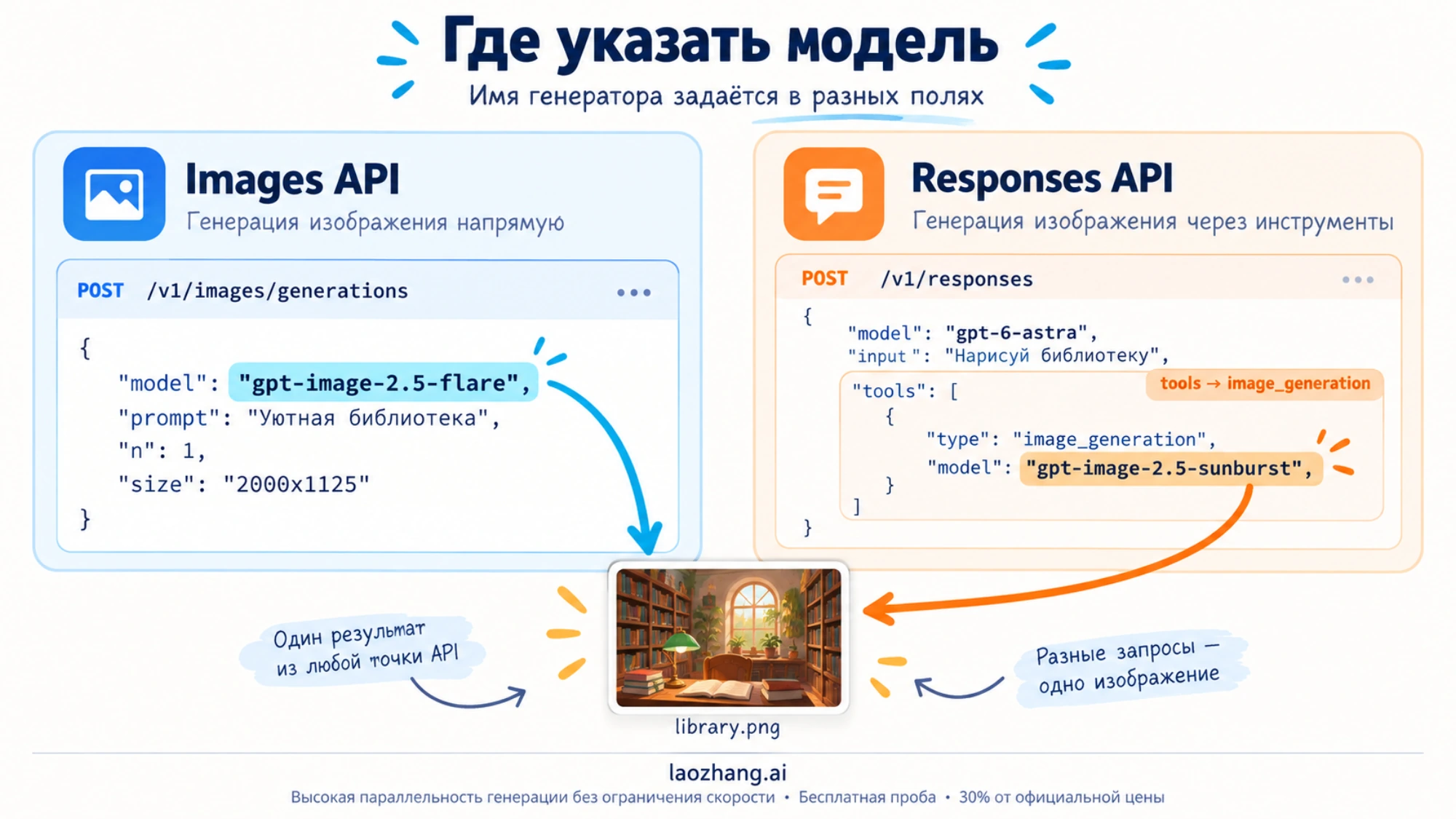 Где задаётся модель: в поле model верхнего уровня в Images API и внутри инструмента image_generation в Responses