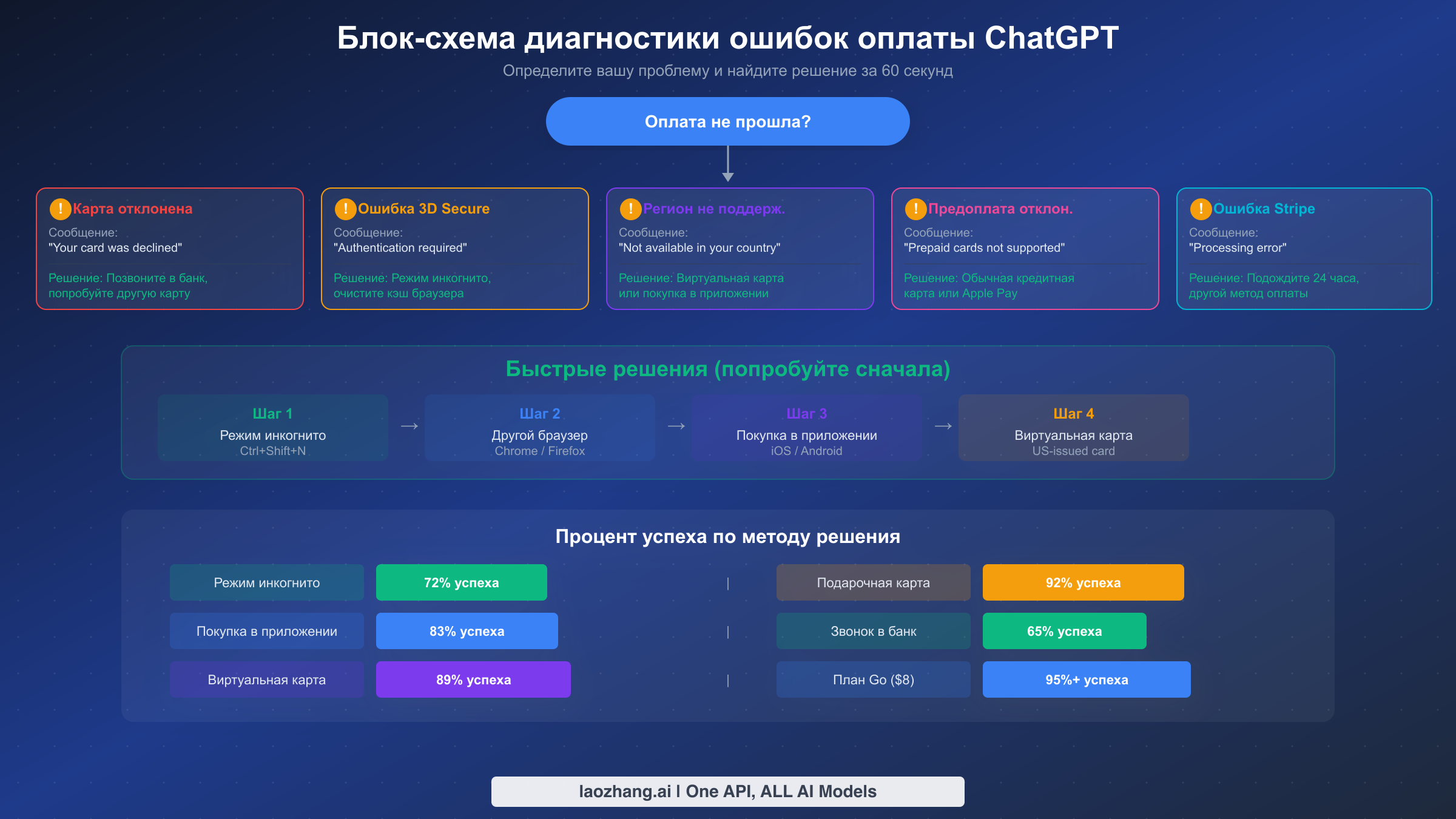 Диагностическая блок-схема с пятью типичными ошибками оплаты ChatGPT и их целенаправленными решениями