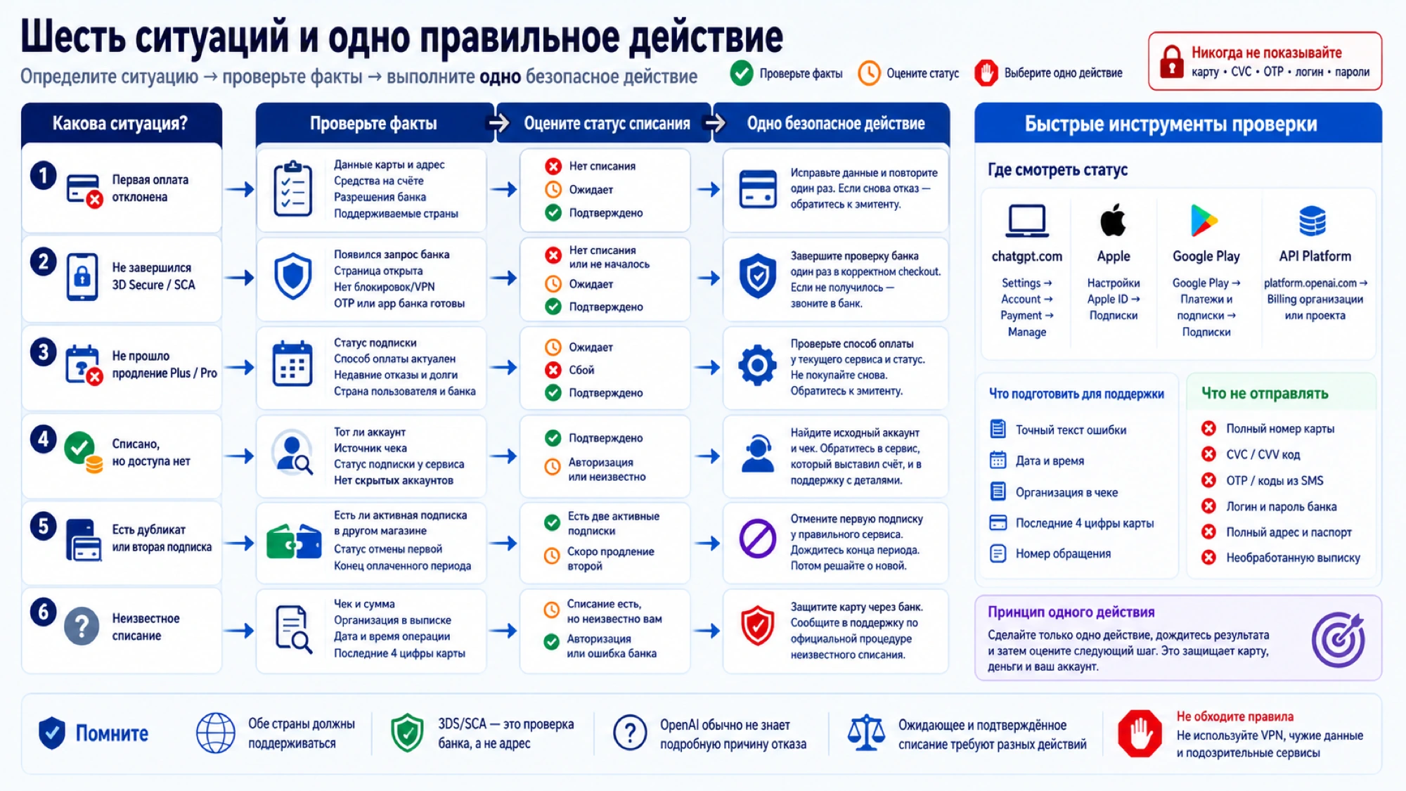 Выбор следующего действия без повторной оплаты и дублирования подписки ChatGPT