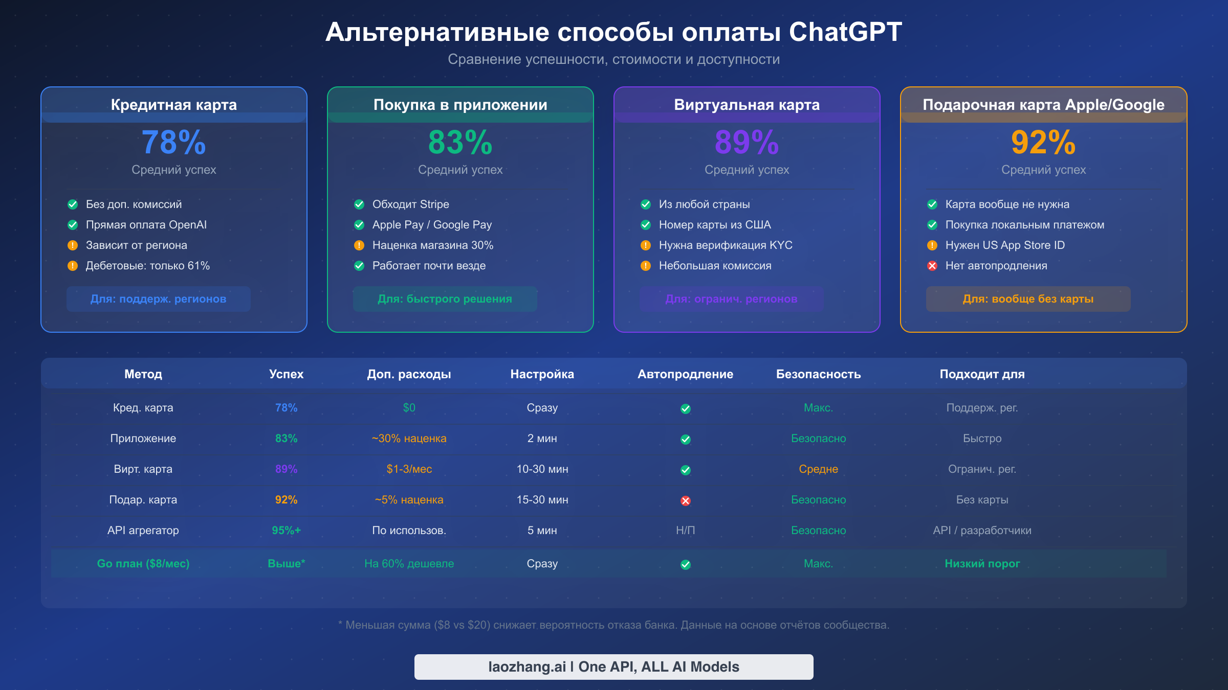 Сравнение четырёх методов оплаты ChatGPT с процентом успешности: от кредитной карты с 78% до подарочной карты с 92%
