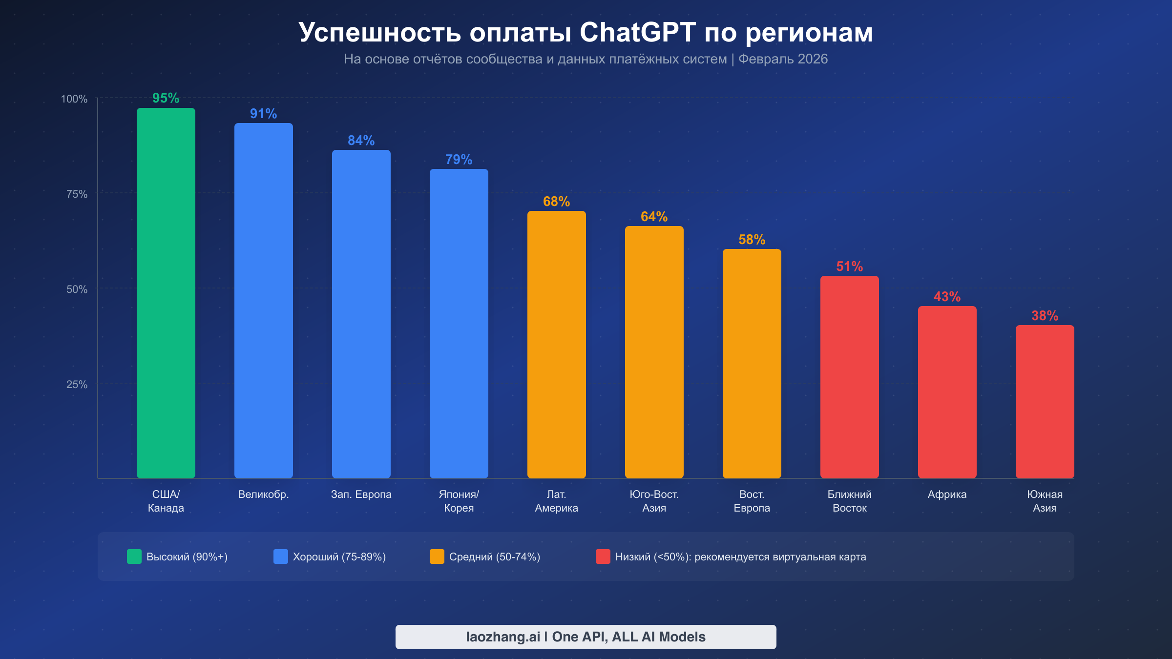 Столбчатая диаграмма сравнения успешности оплаты ChatGPT в десяти регионах мира — от 95% в США до 38% в Южной Азии