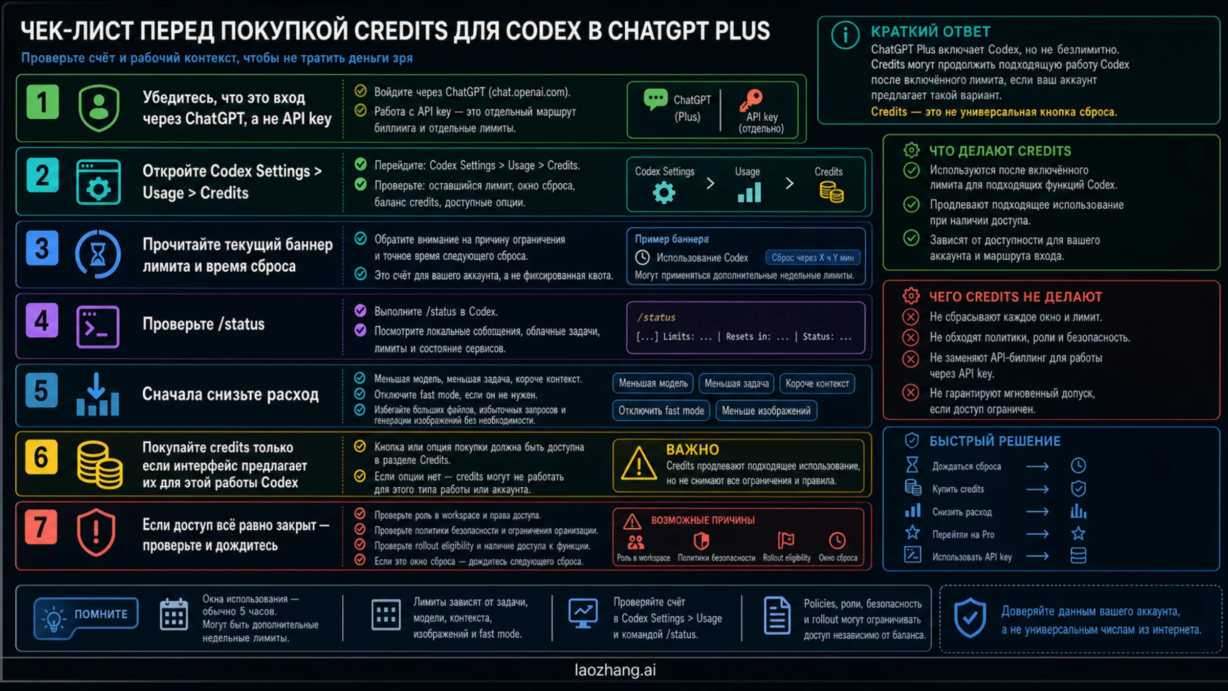 Чеклист перед покупкой credits для ChatGPT Plus Codex