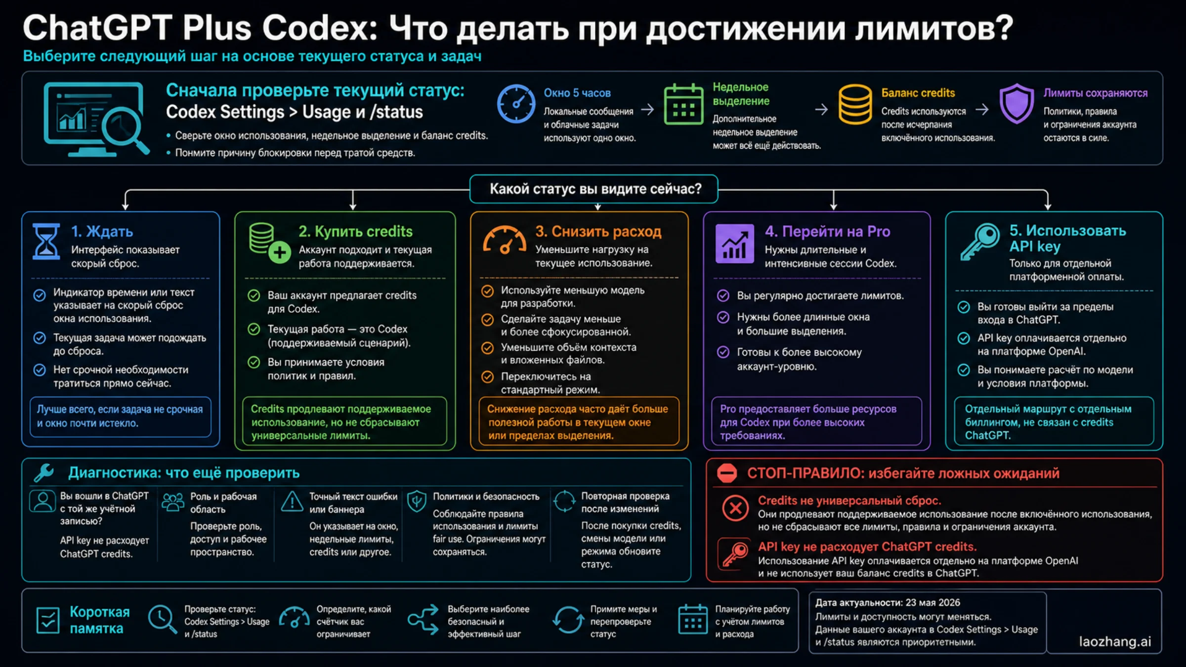 Маршруты решения после лимита ChatGPT Plus Codex