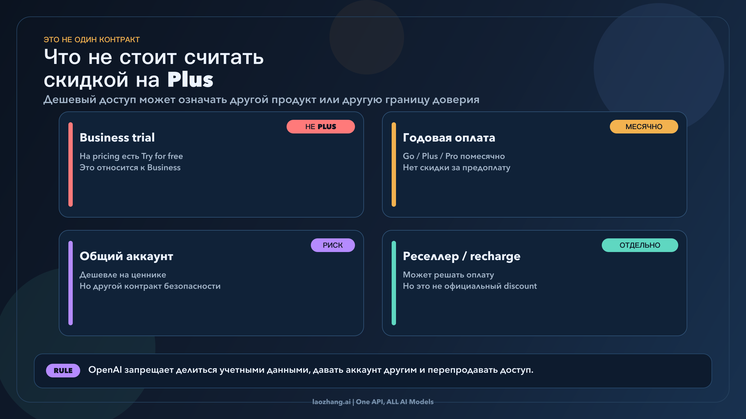 Корректирующая схема, отделяющая настоящие скидки на Plus от похожих дешевых путей доступа