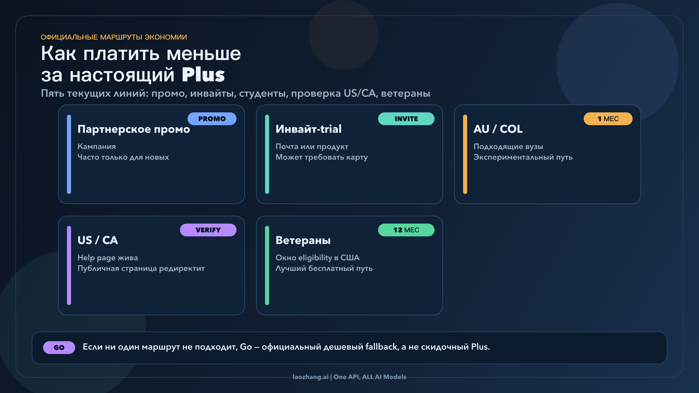 Сравнительная доска с официальными маршрутами экономии на ChatGPT Plus