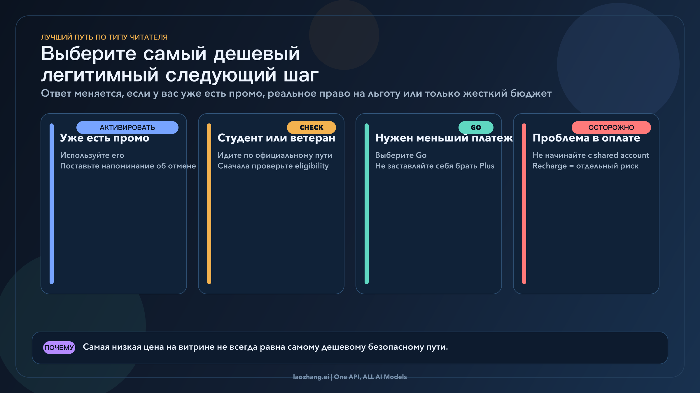 Доска решений, показывающая самый дешевый legitimate next step для разных сценариев читателя